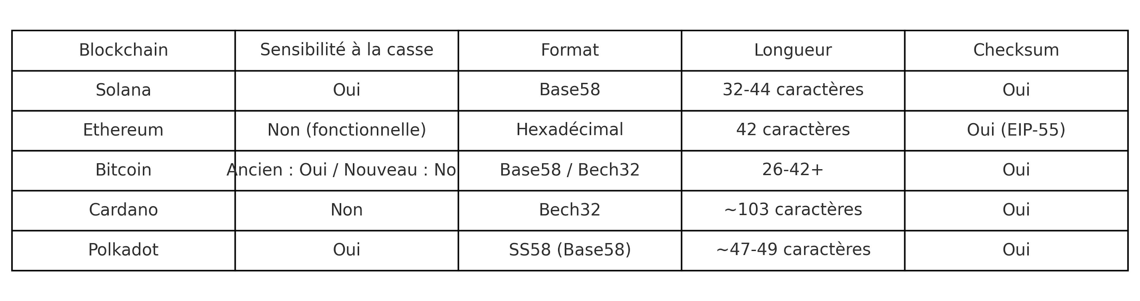 Comparaison des formats d'adresses par blockchain