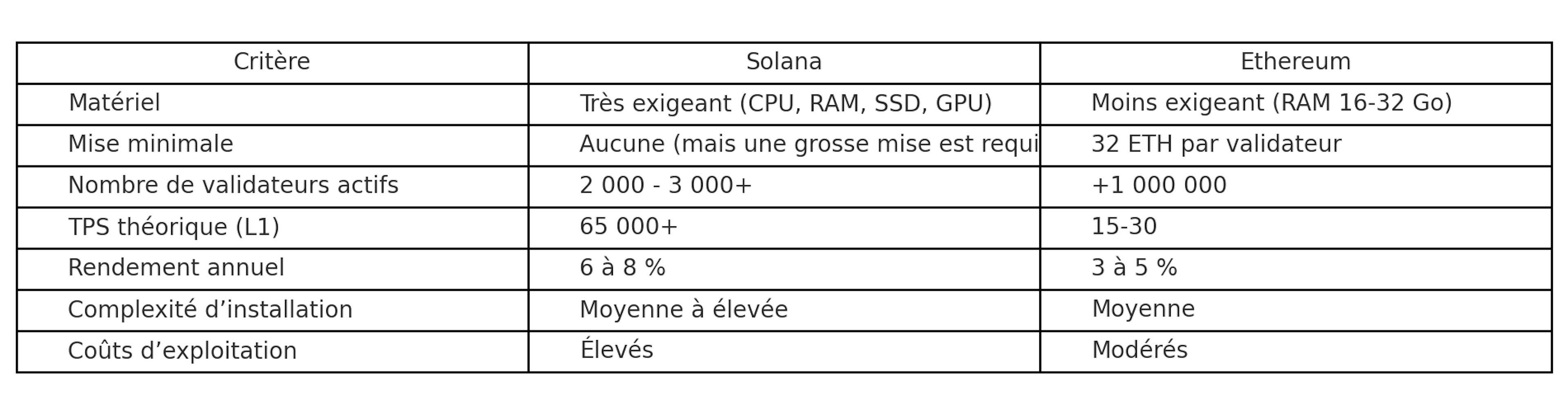 Solana versus Ethereum validateurs