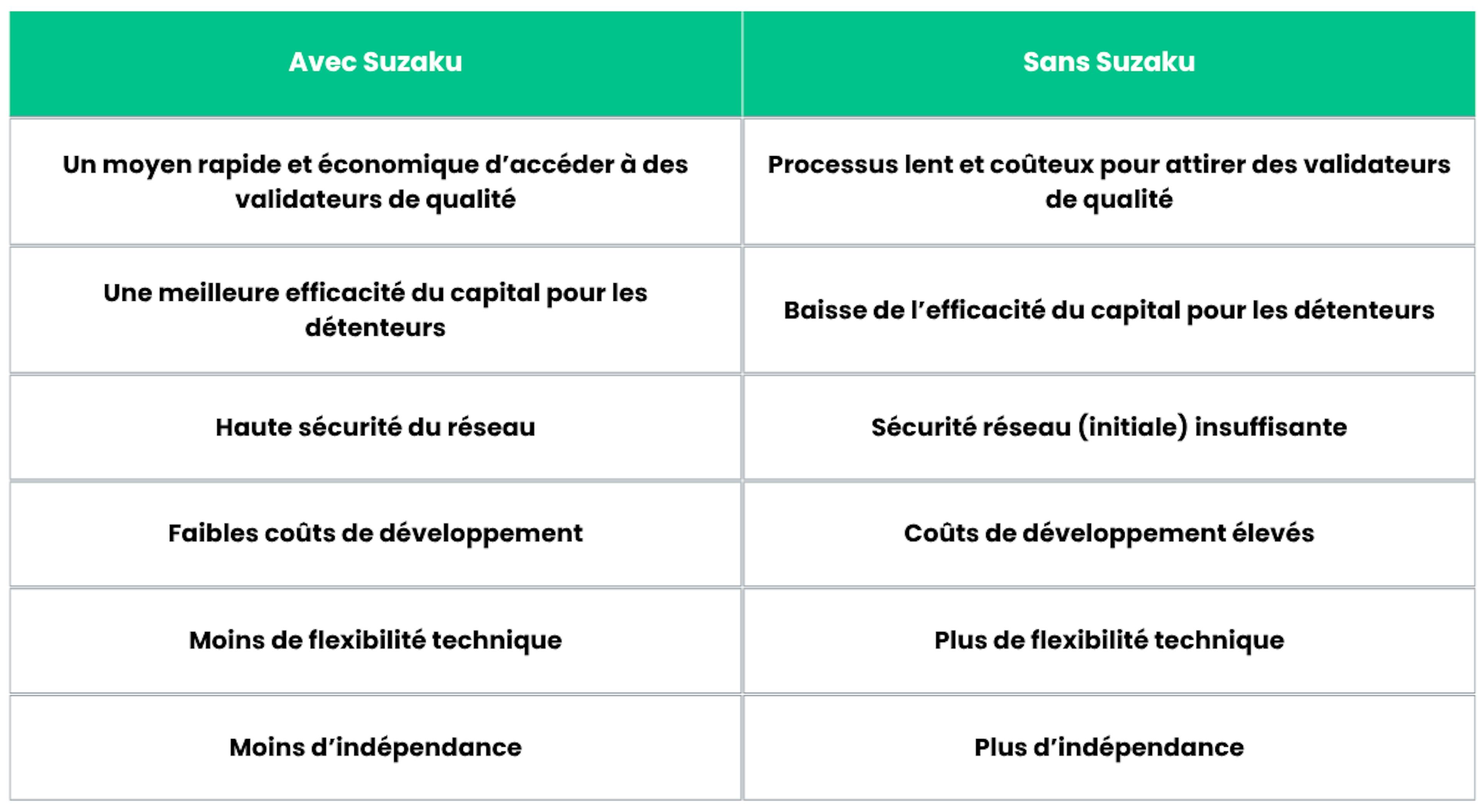 Avantages et inconvénients de Suzaku