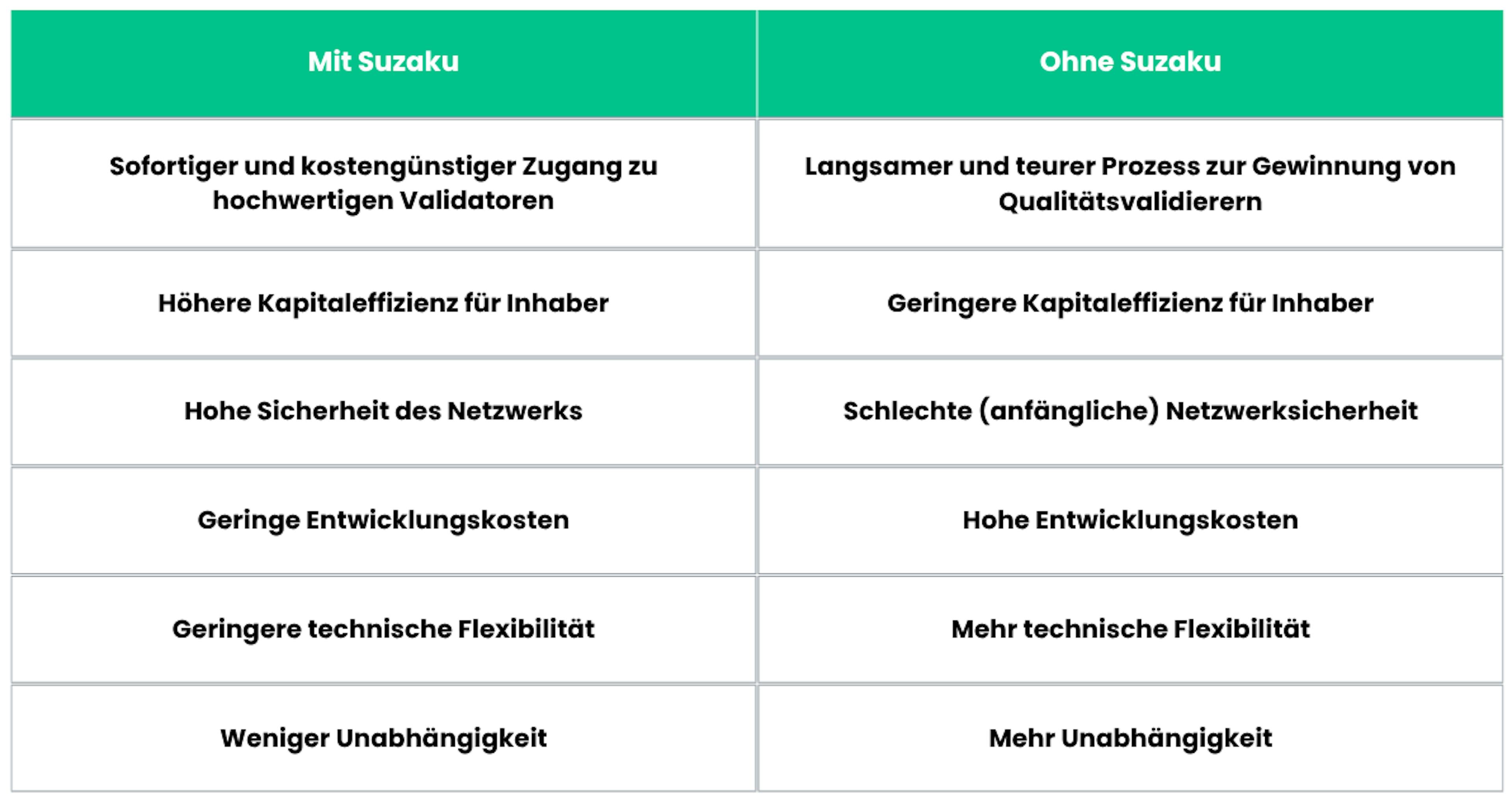 Vorteile und Nachteile Suzaku