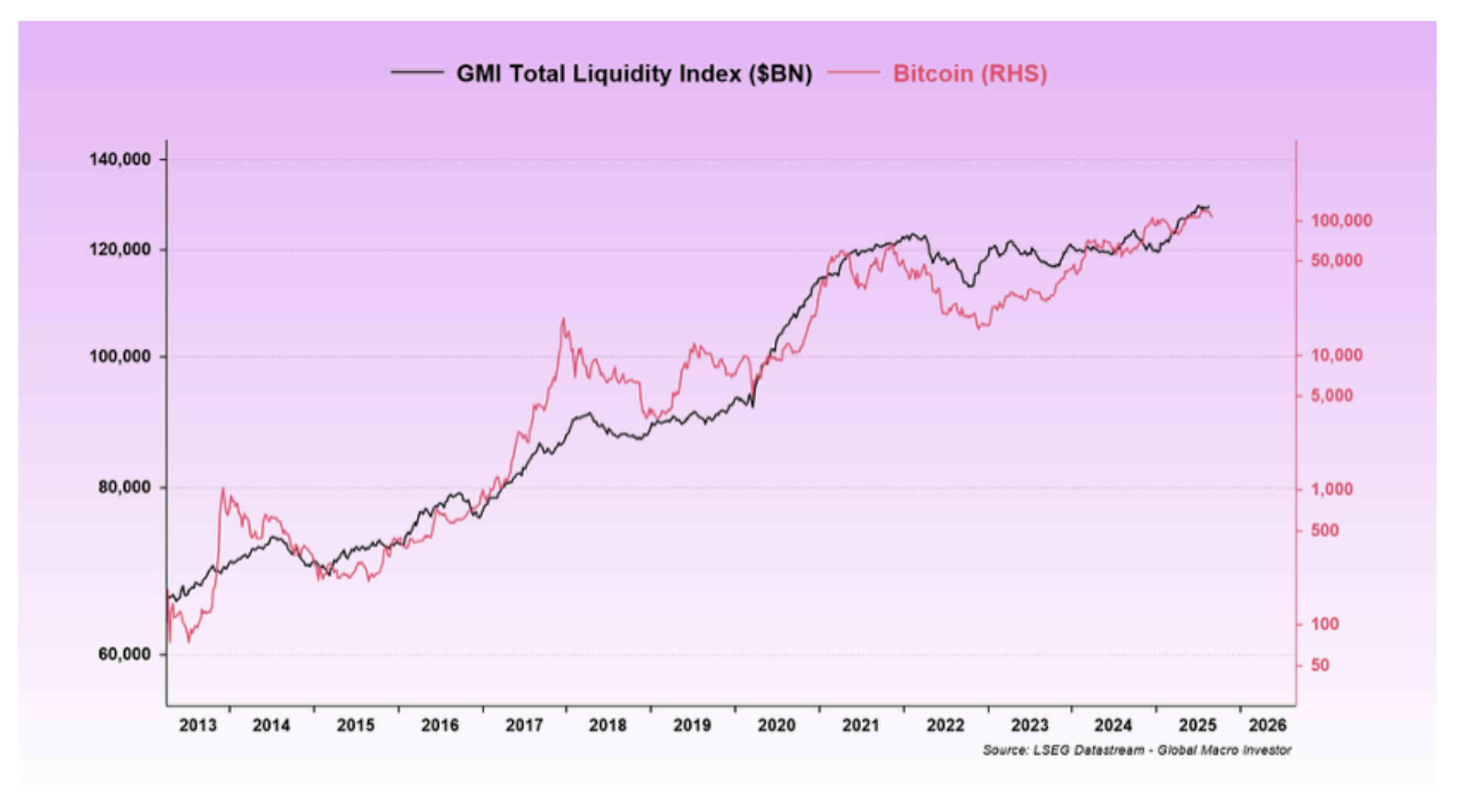 GMI total liquidity index vs BTC