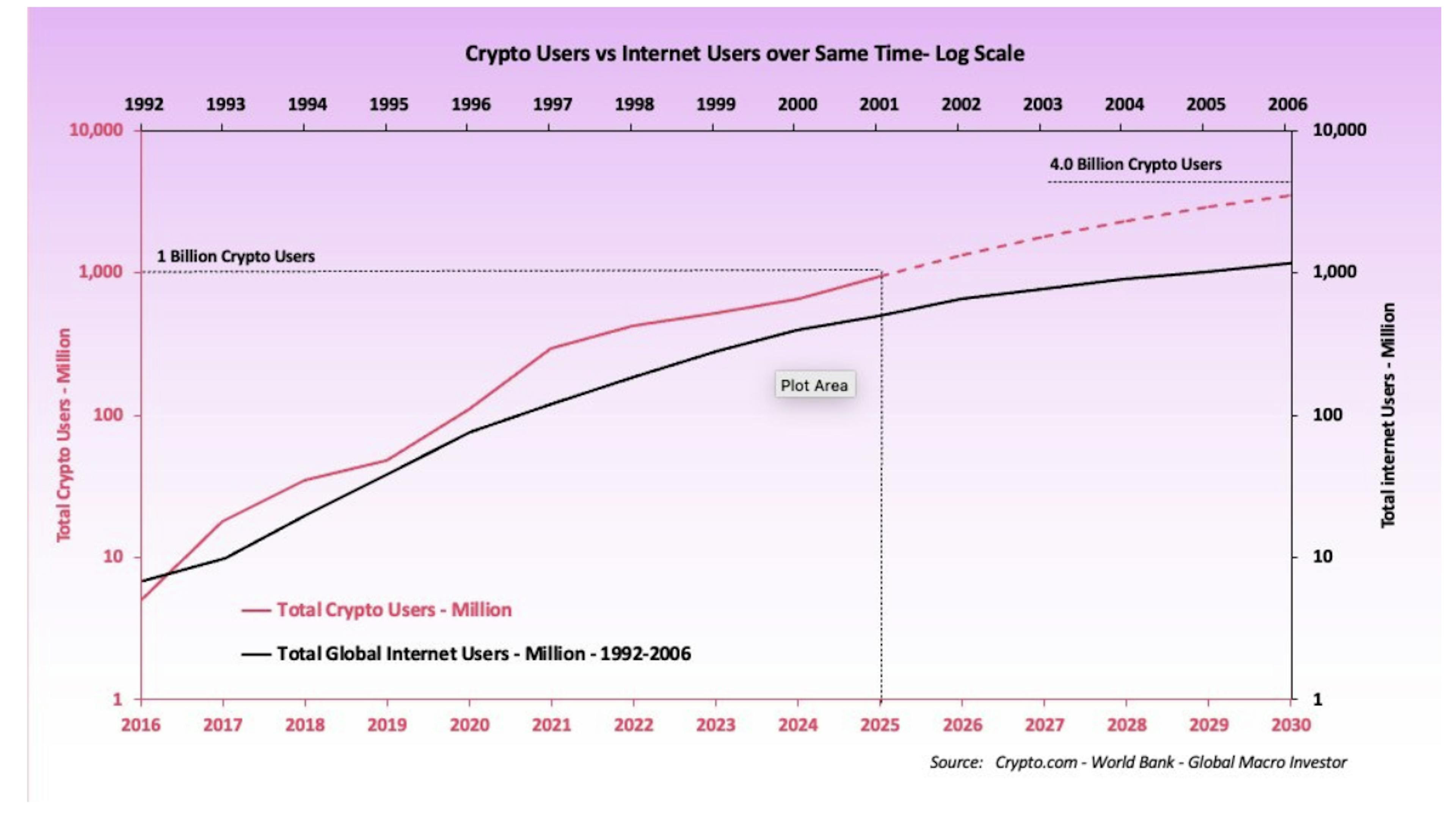Crypto users vs Internet users