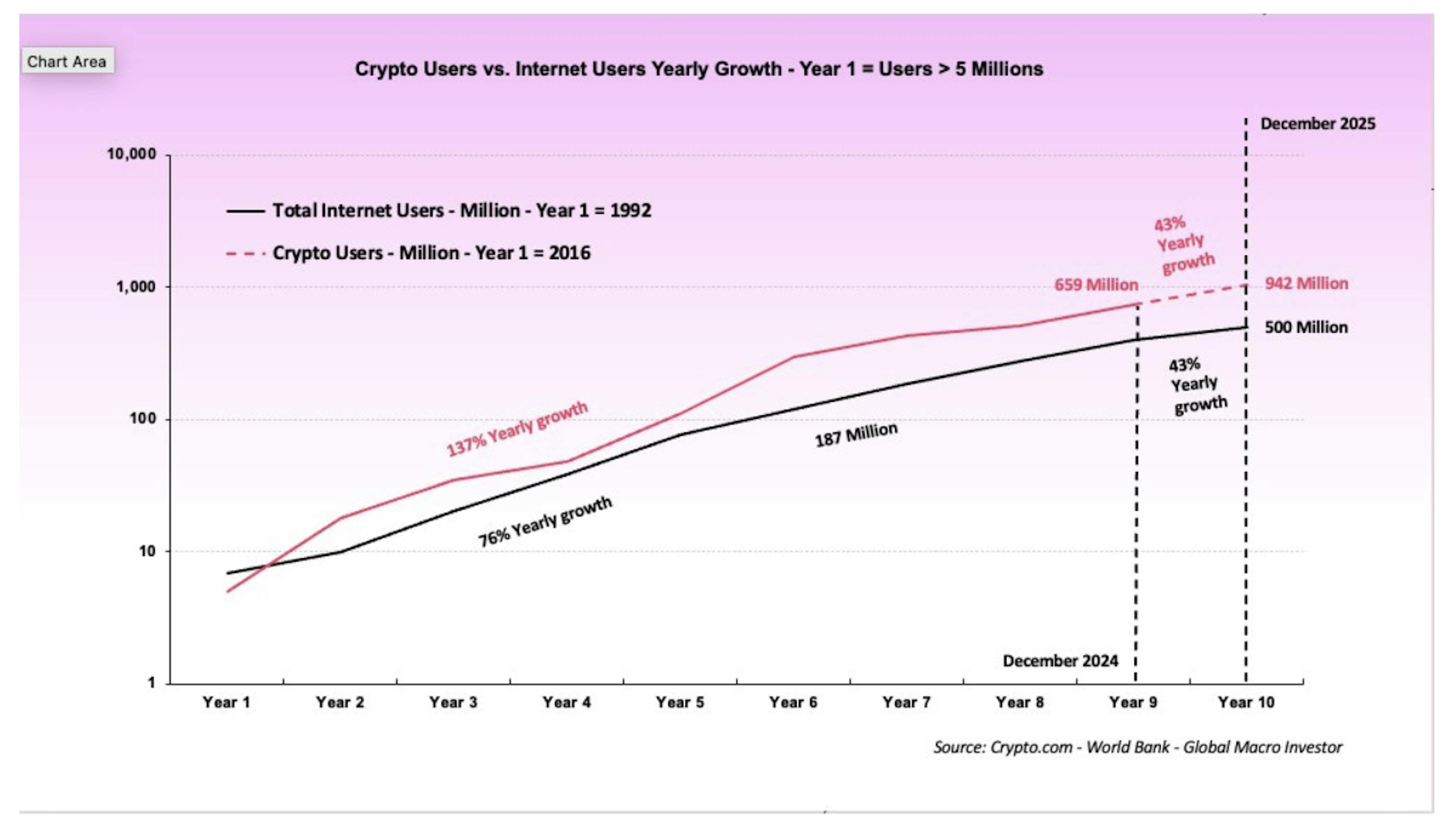 Crypto users vs Internet users