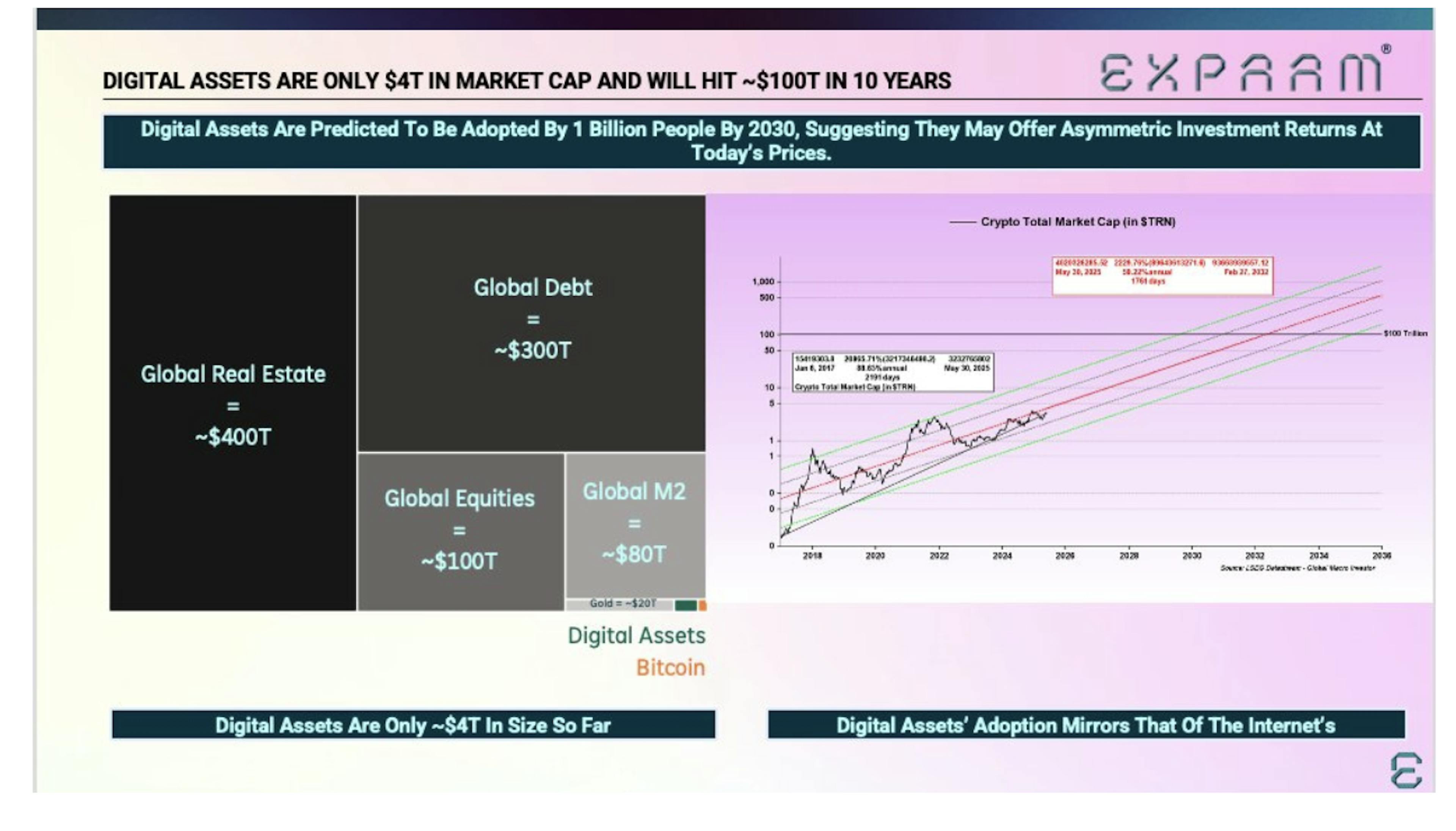 Digital assets adoption
