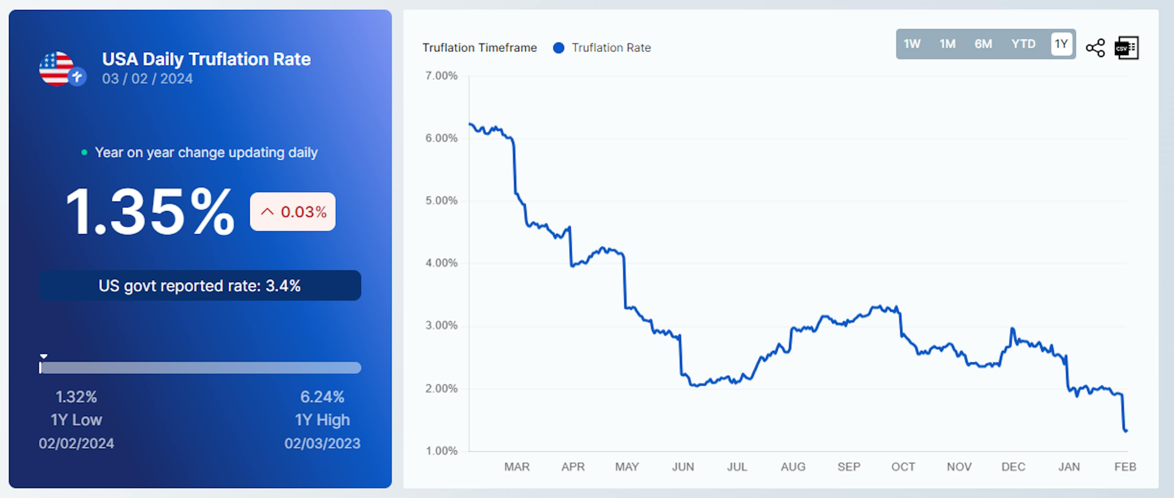 USA daily truflation rate