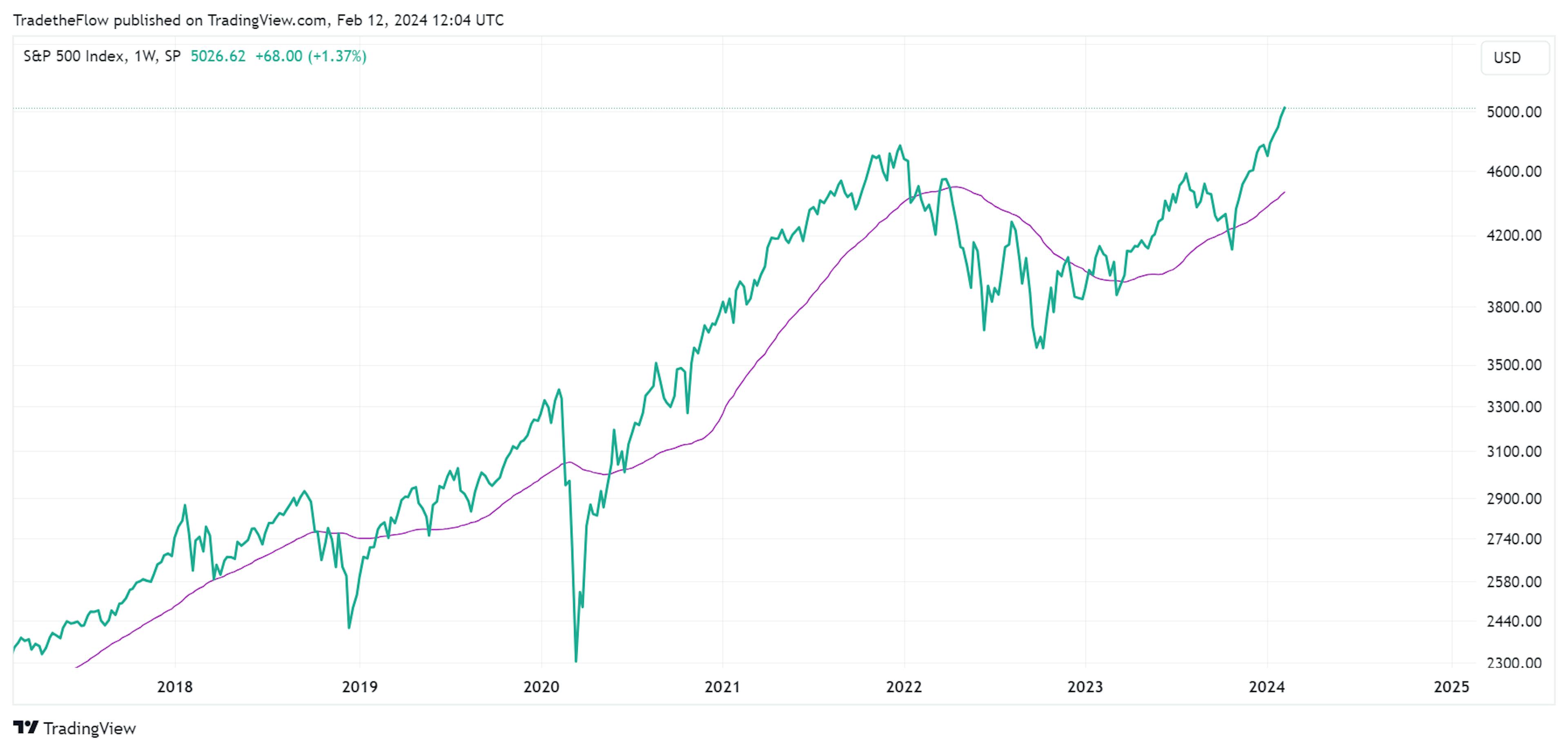 S&P 500 Index