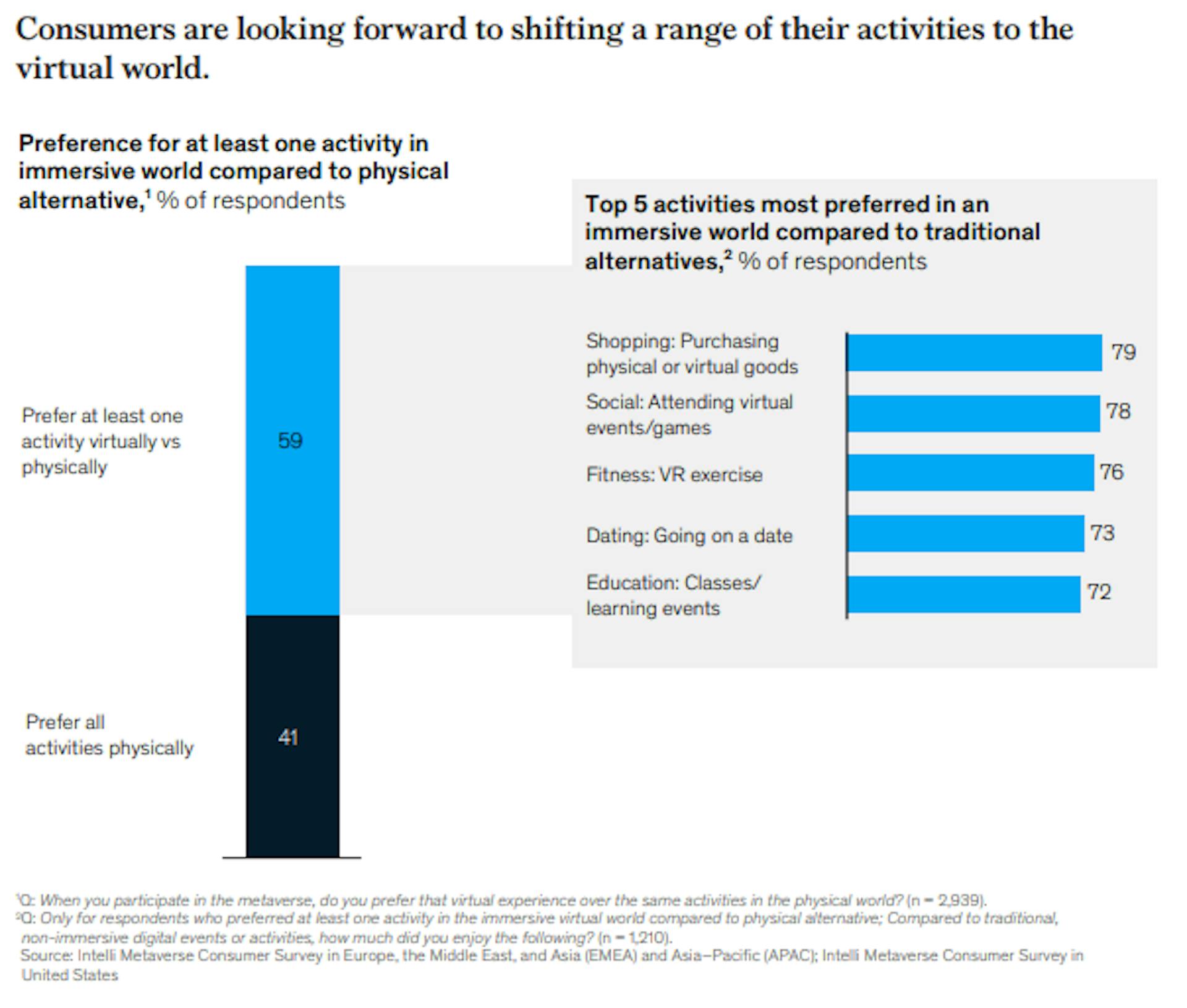 Consumers are looking forward to shifting a range of their activities to the virtual world