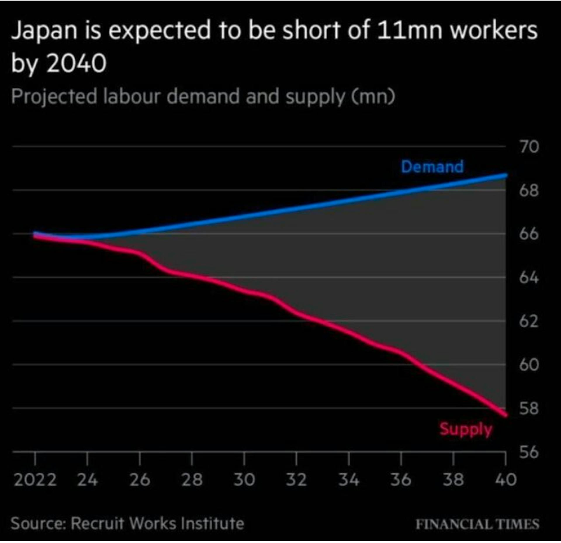  In Japan werden bis 2024 voraussichtlich 11 Mio. Arbeitskräfte fehlen