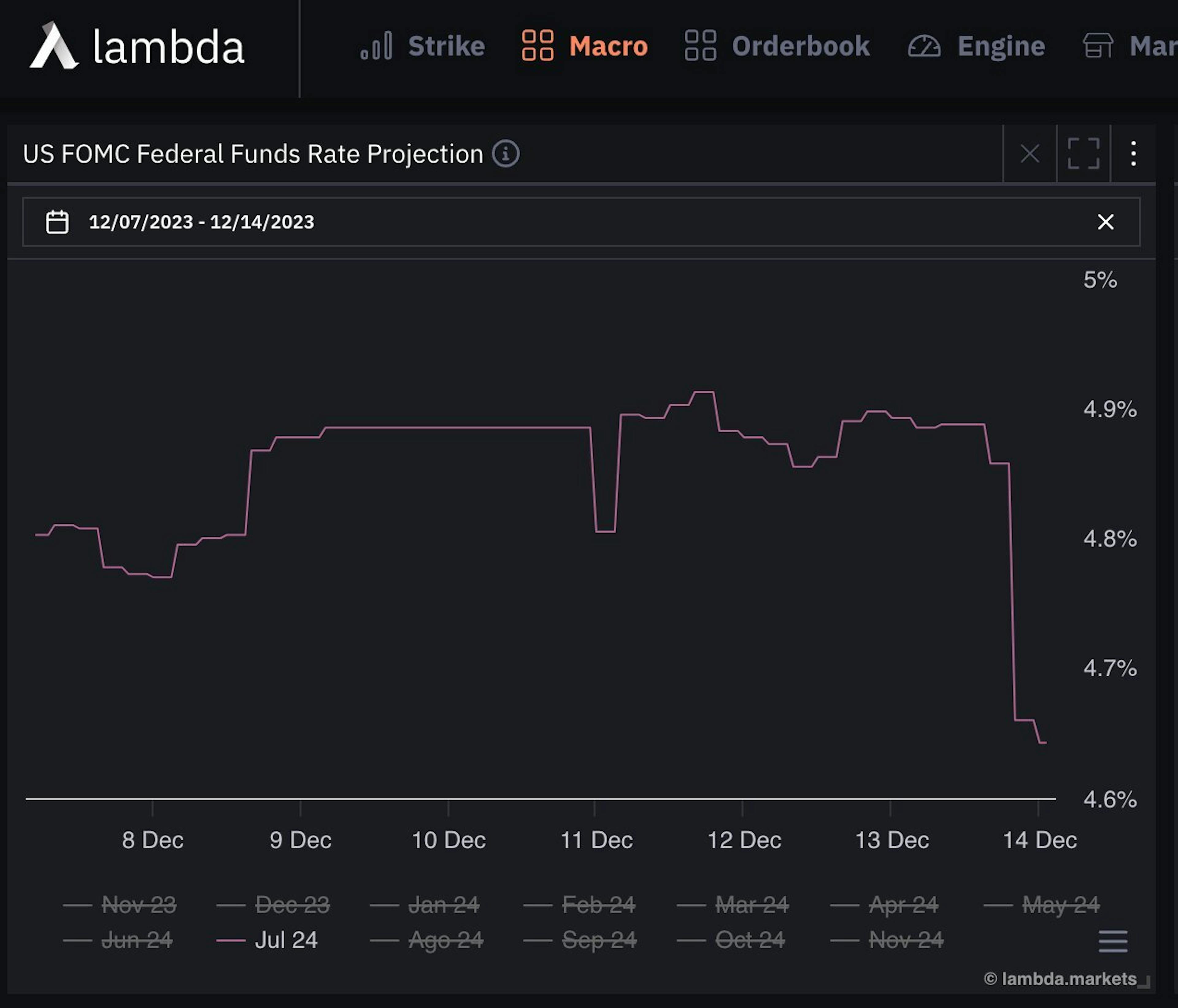 US FOMC Federal funds rate projection