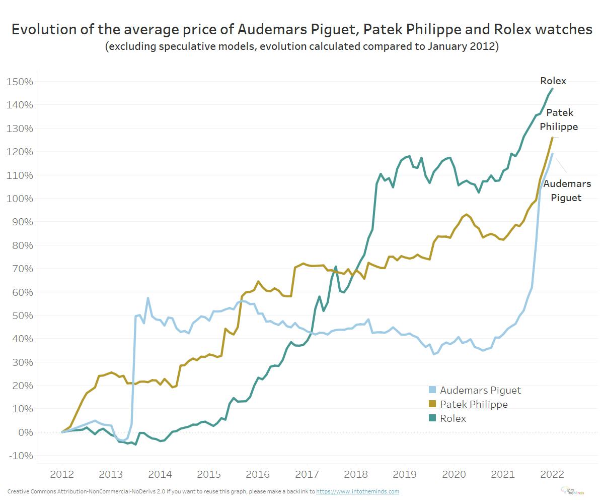 Évolution du prix moyen des montres Rolex, Audemars Piguet et Patek Philippe