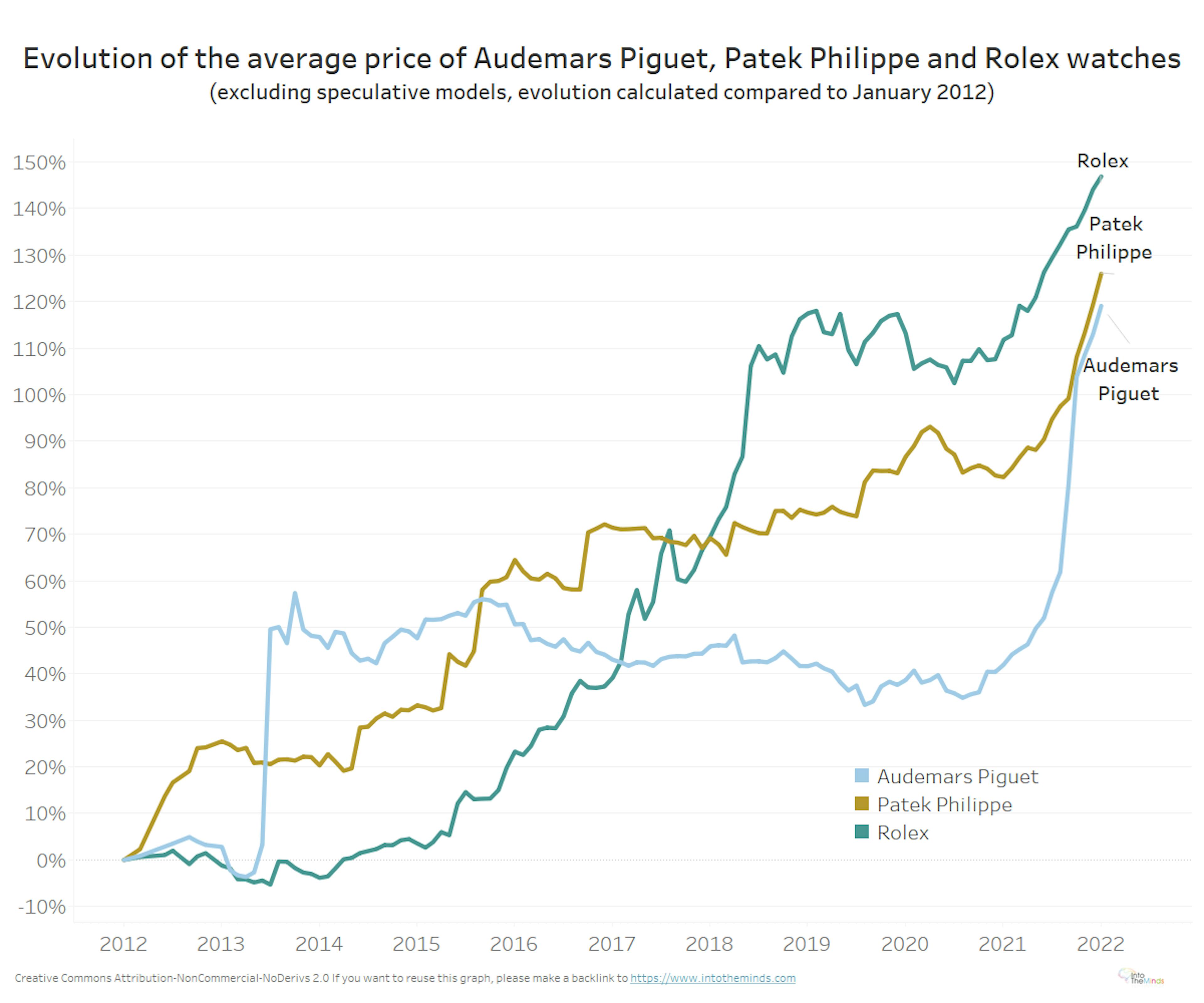 Evolution of the average price of Rolex, Audemars Piguet and Patek Philippe watches