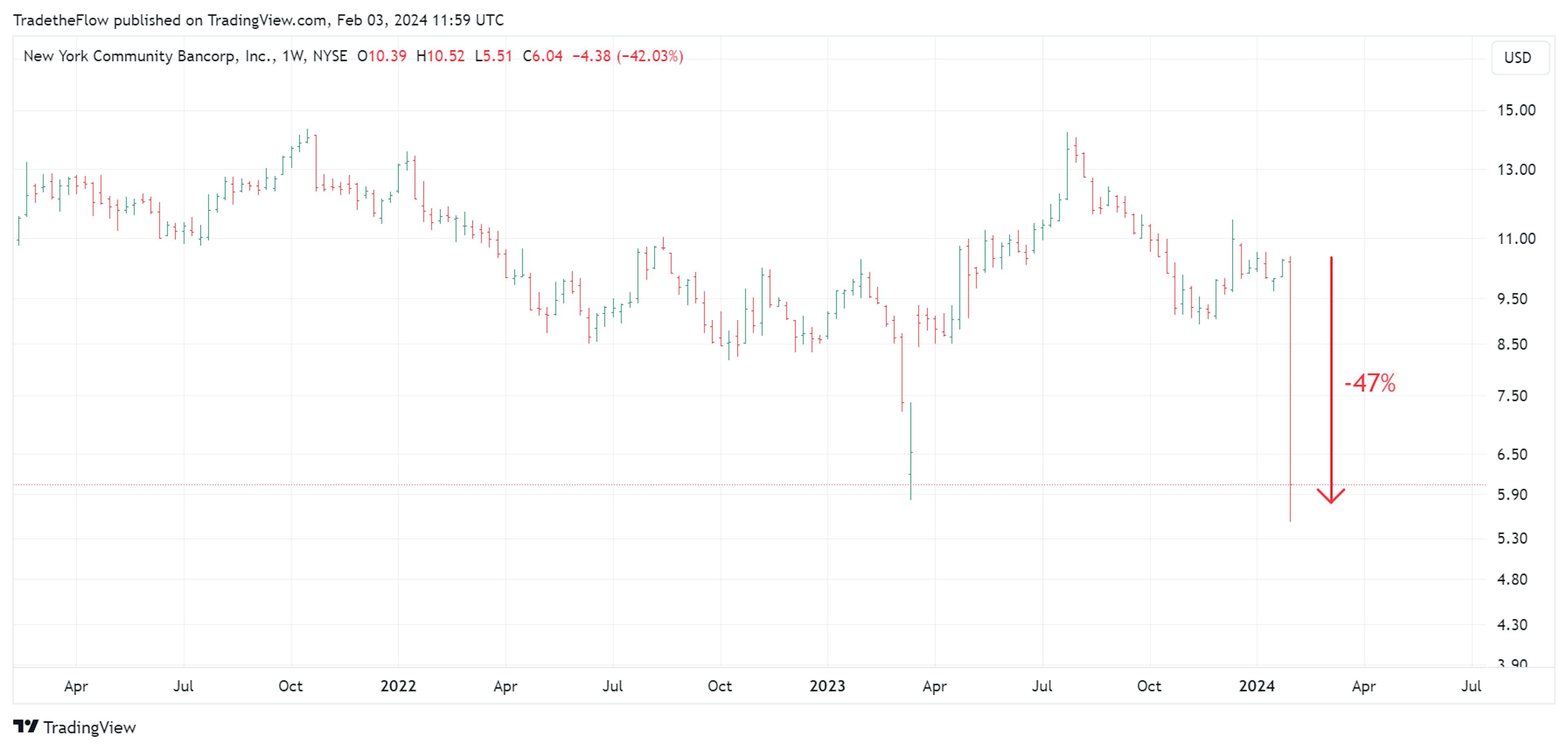 Banks under pressure