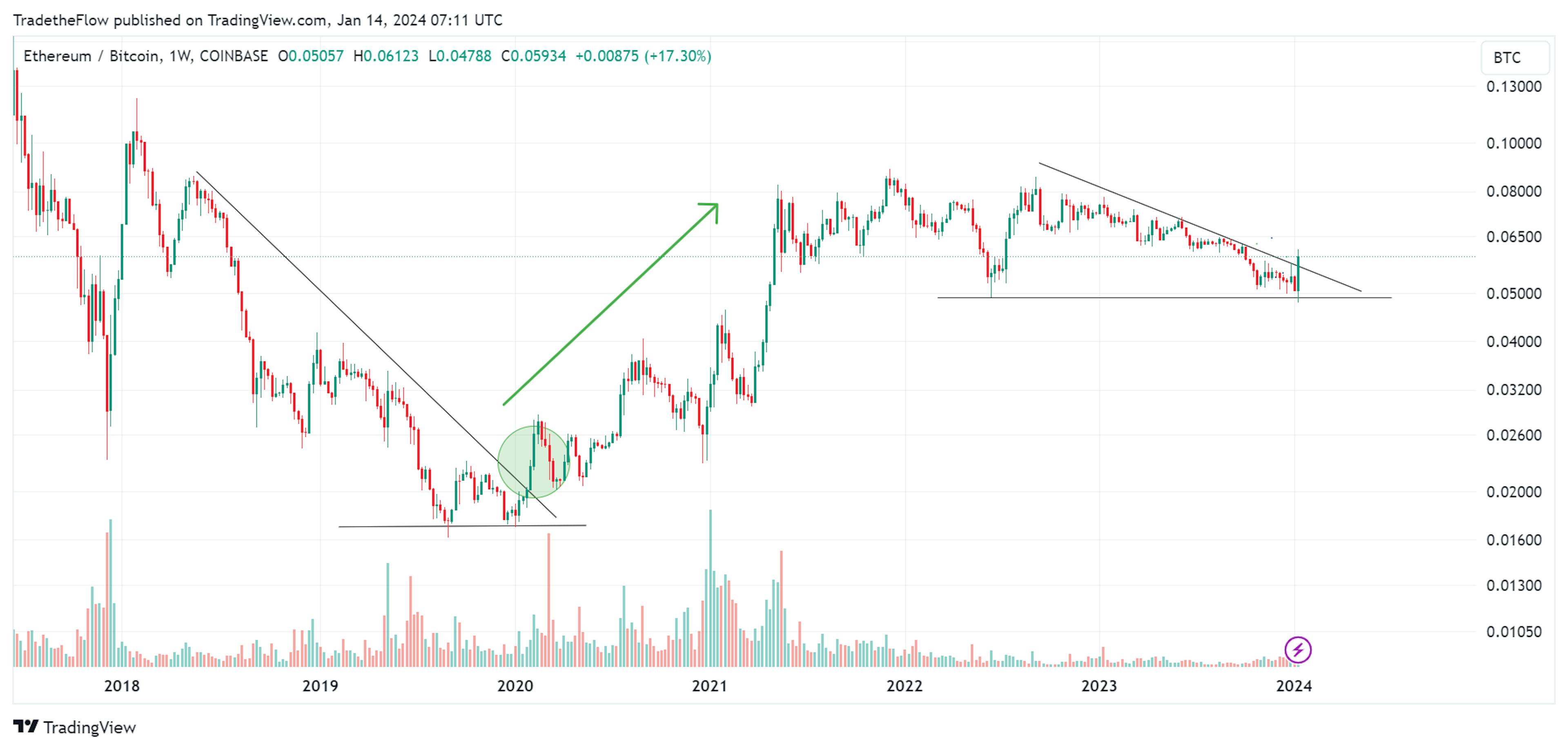 ETH/BTC chart on TradingView.com