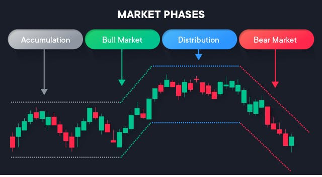 Phases du marché