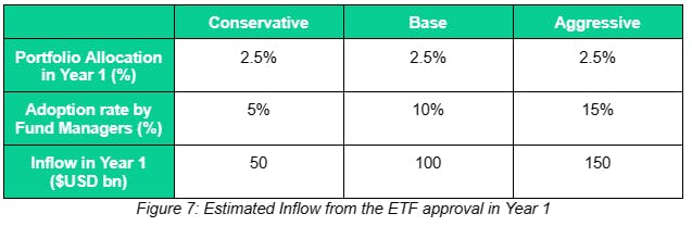Estimated Inflow from the ETF approval in Year 1