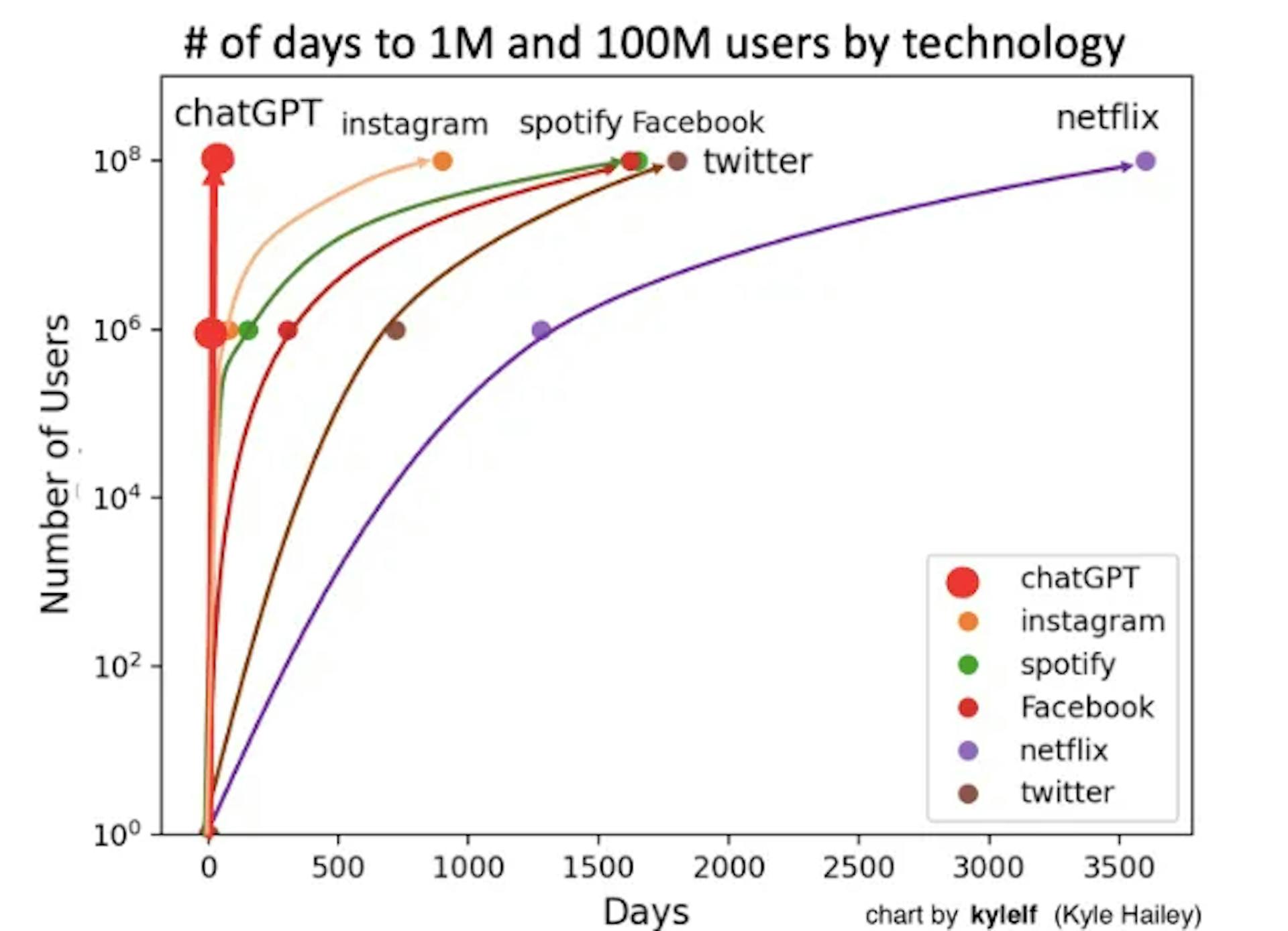 Number of days to 1M and 100M users by technology