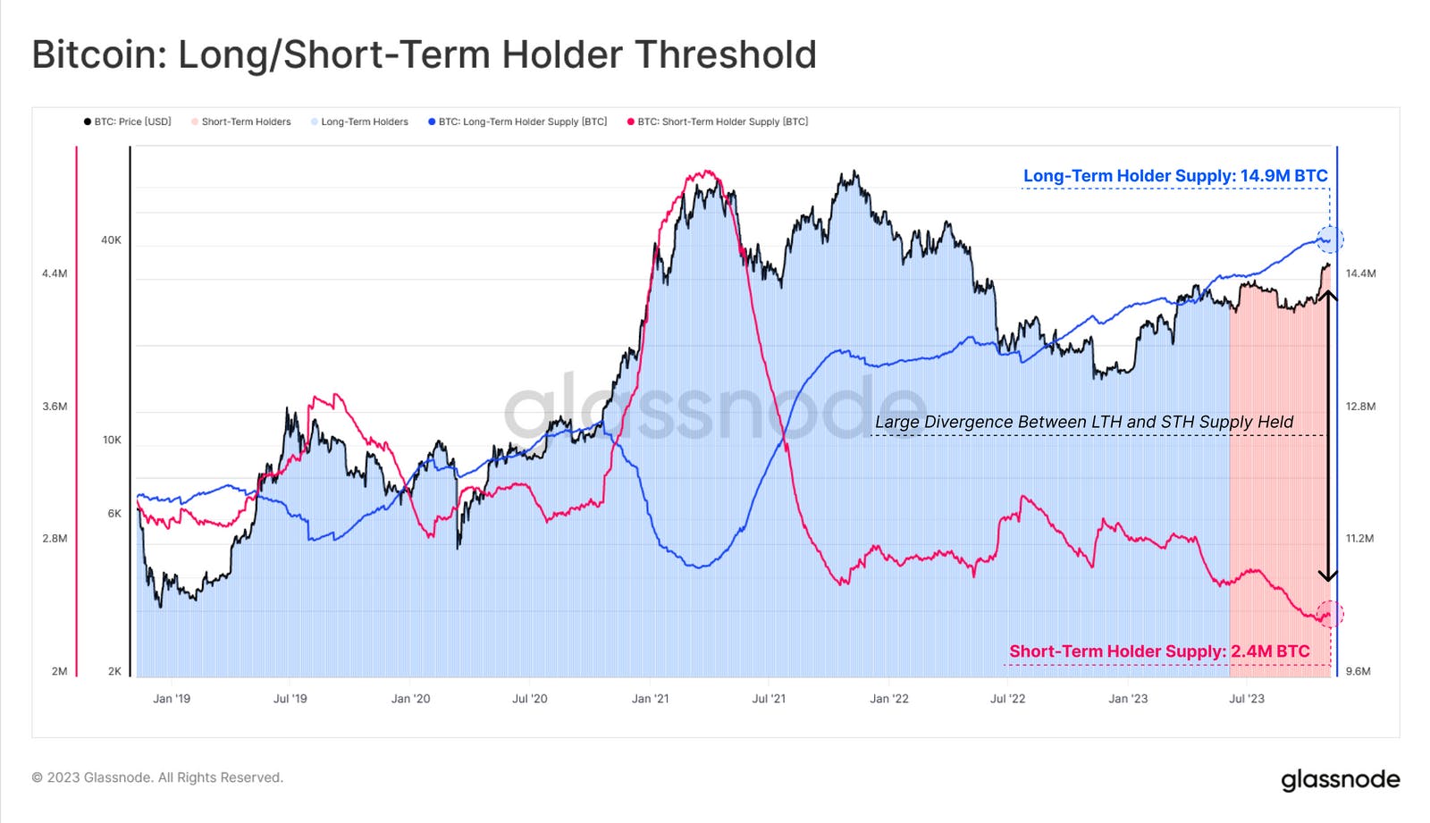 BTC long/short-term holders