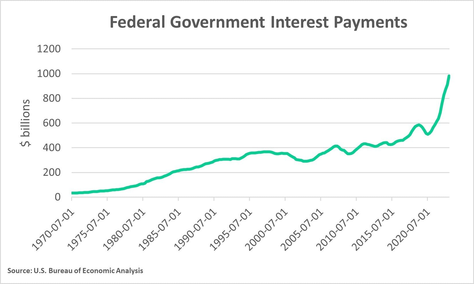 Federal Government Interest Payments