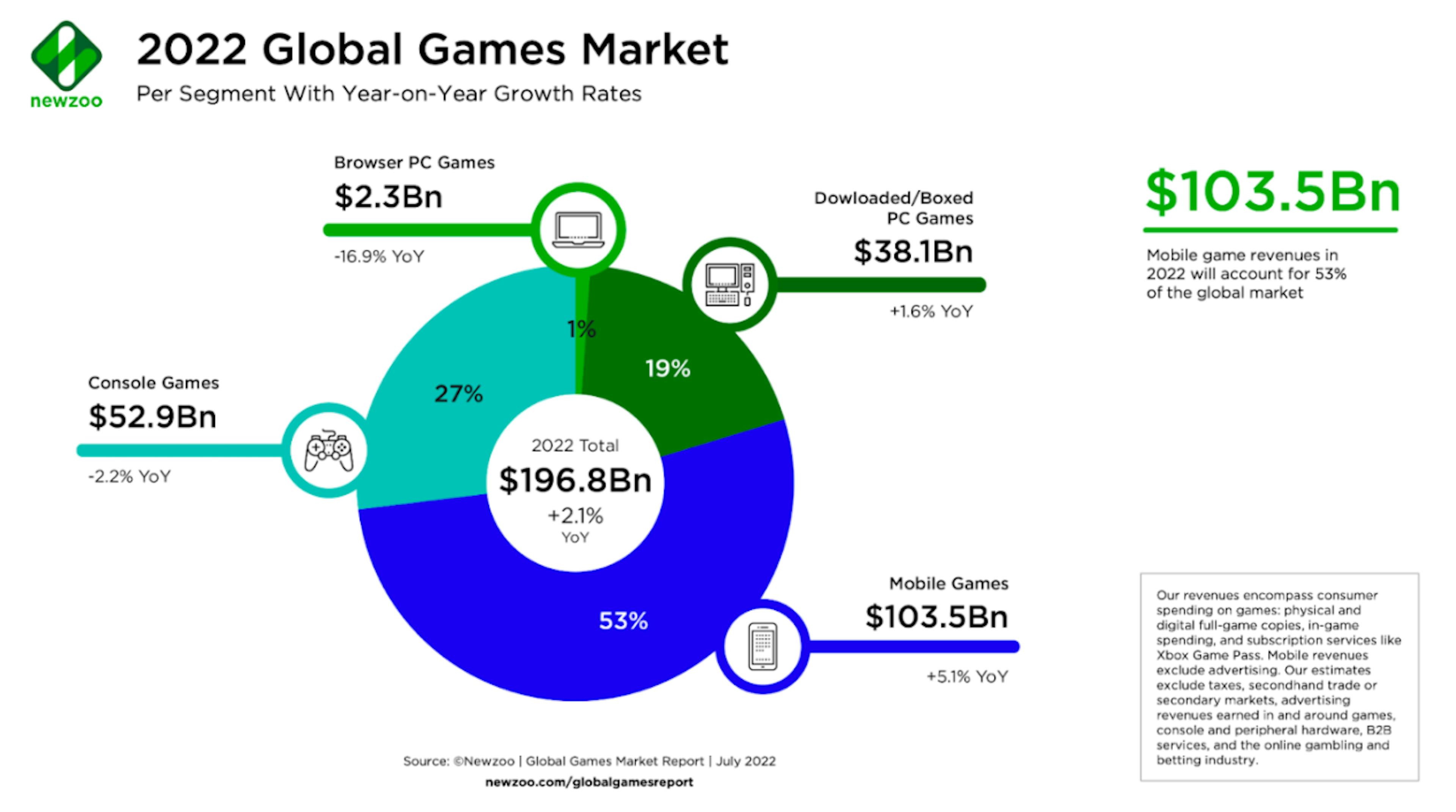 2022 Global games market