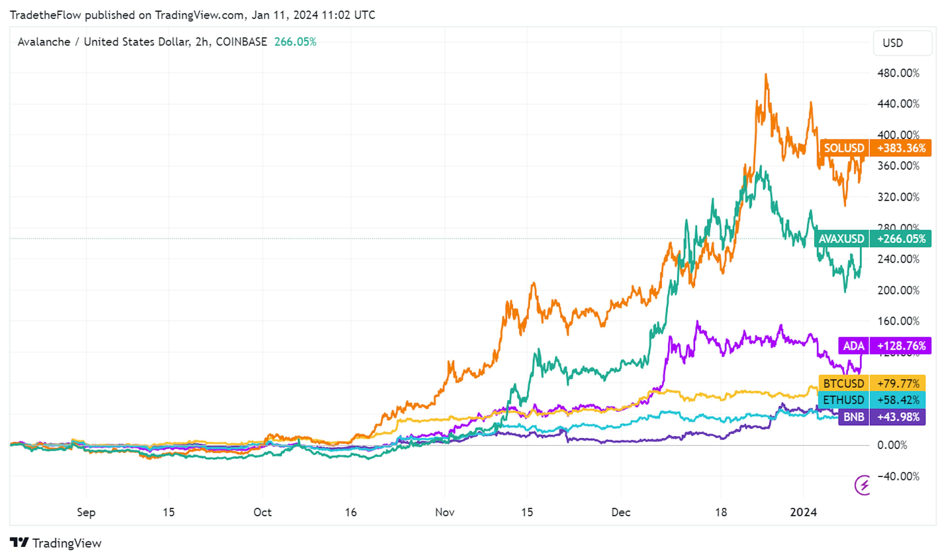 Strong Price Performance in H2 2023 Avalanche