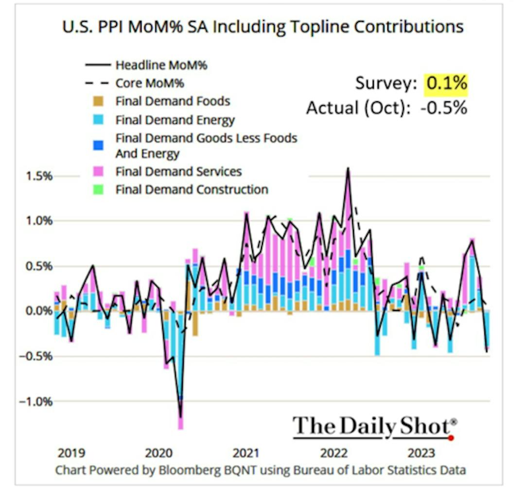 PPI (Producer Price Index)