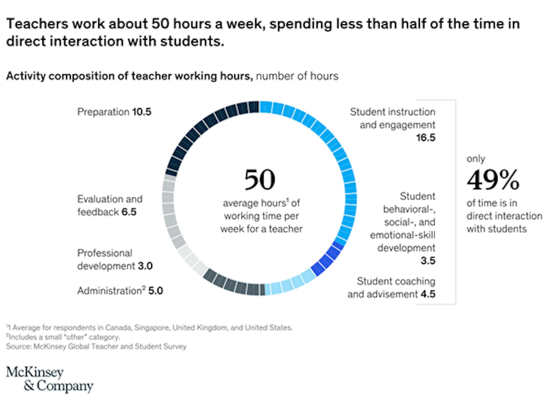 Activity composition of teacher working hours
