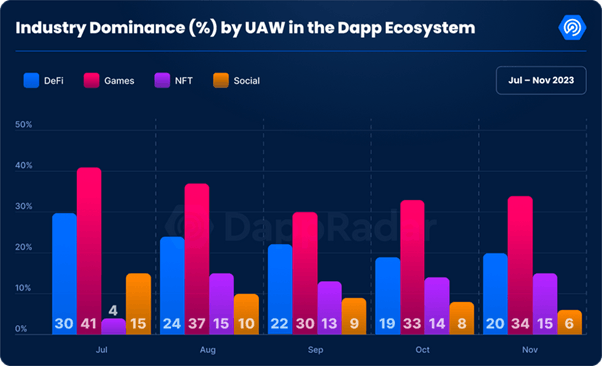 Industry dominance by UAW in the dApp ecosystem