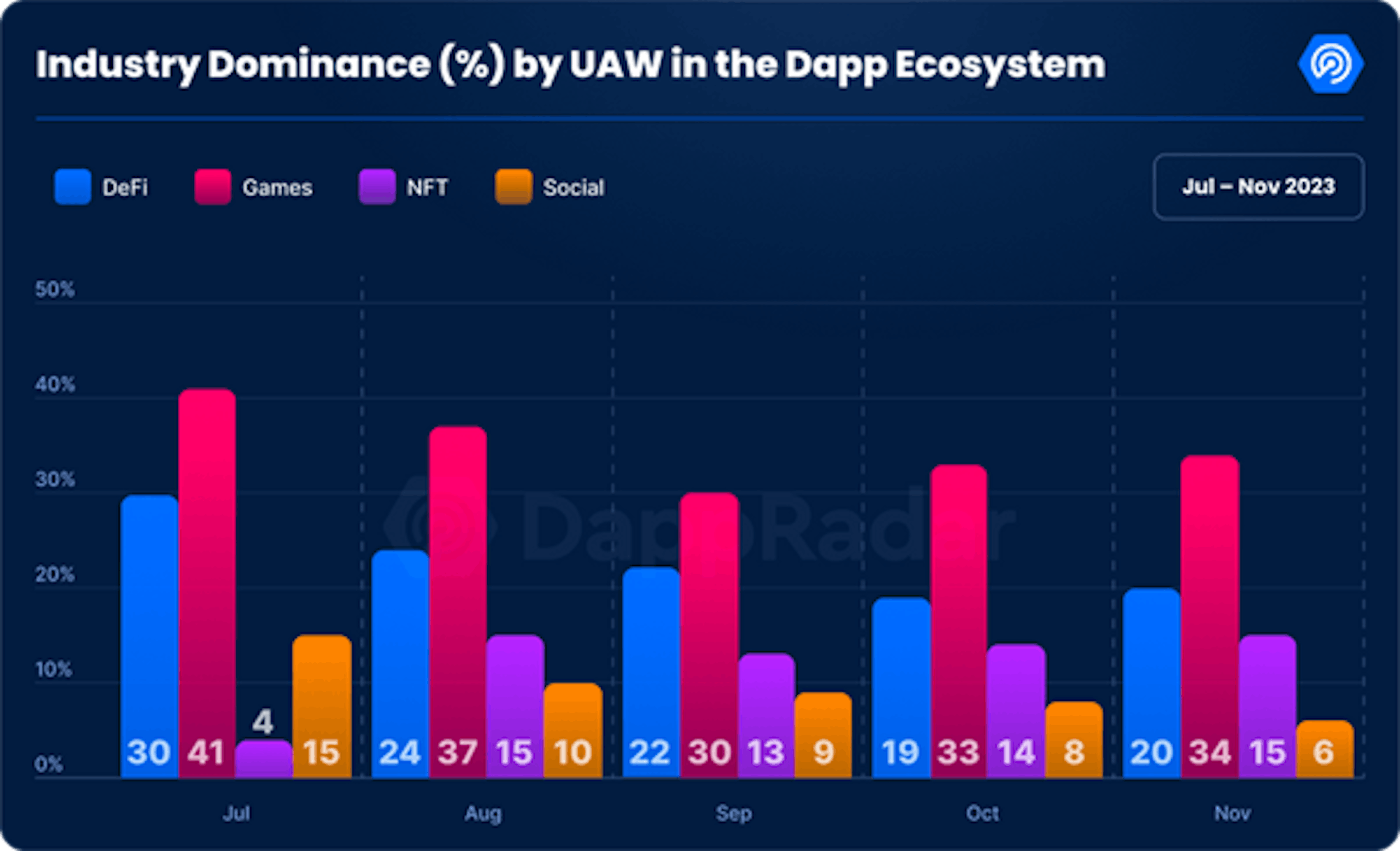 Industry dominance by UAW in the dApp ecosystem