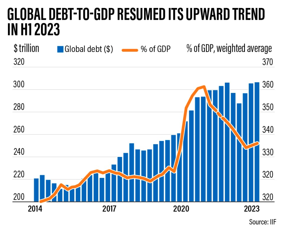 Globale Verschuldung im Verhältnis zum Bruttoinlandsprodukt nimmt wieder zu