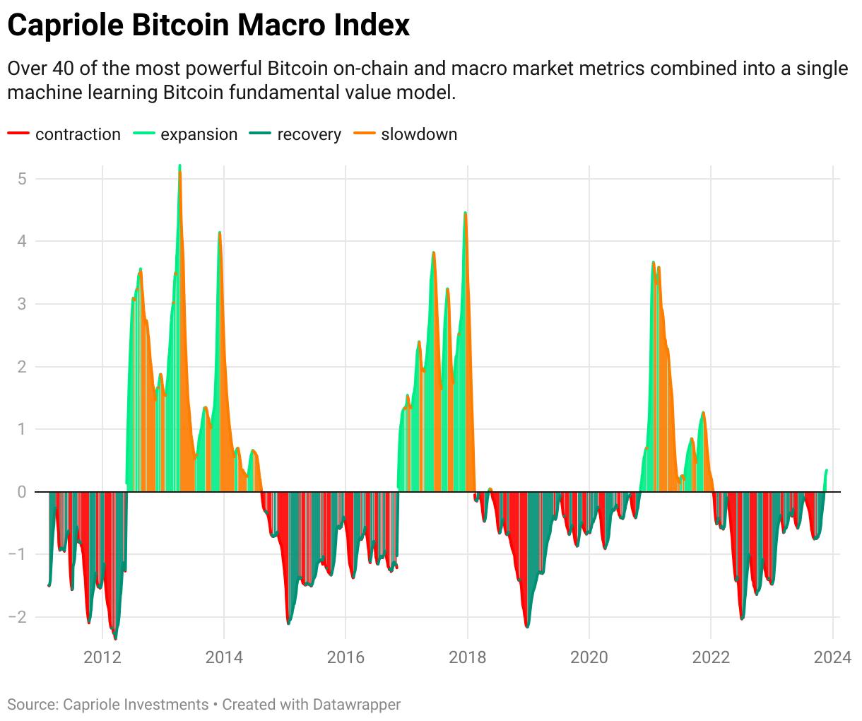 Capriole Bitcoin Macro Index