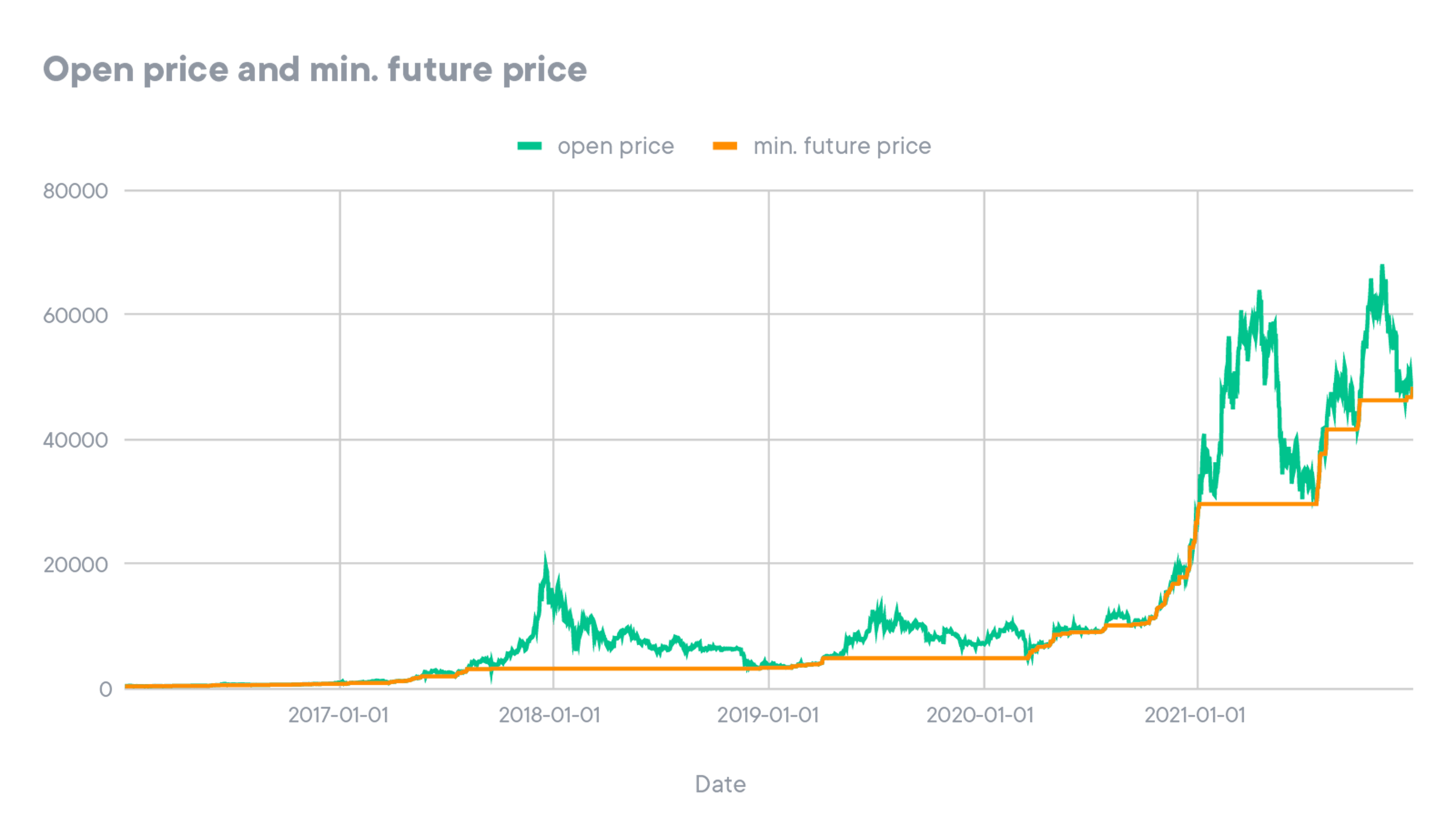 Bitcoin DCA: open price and minimum future price