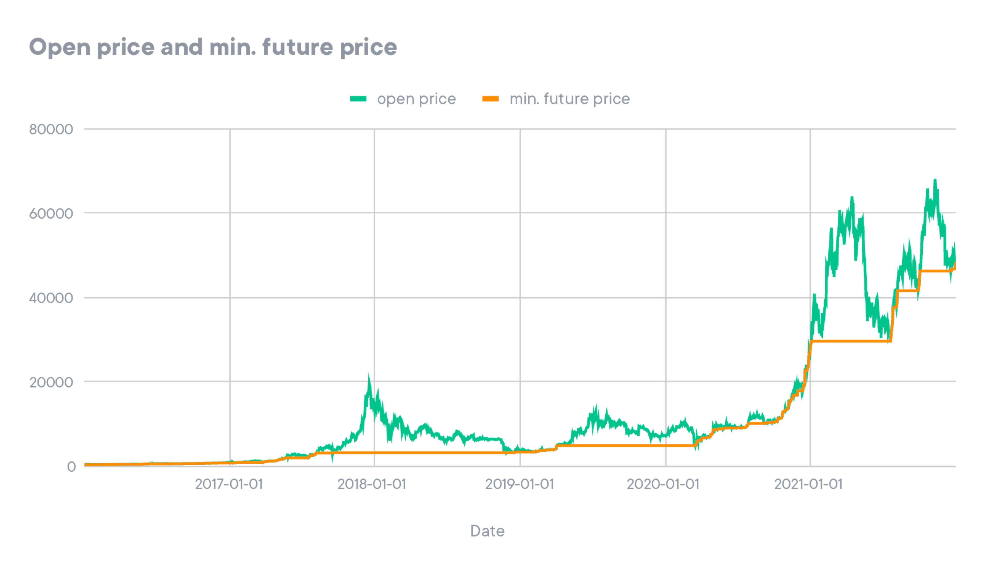 DCA sur Bitcoin