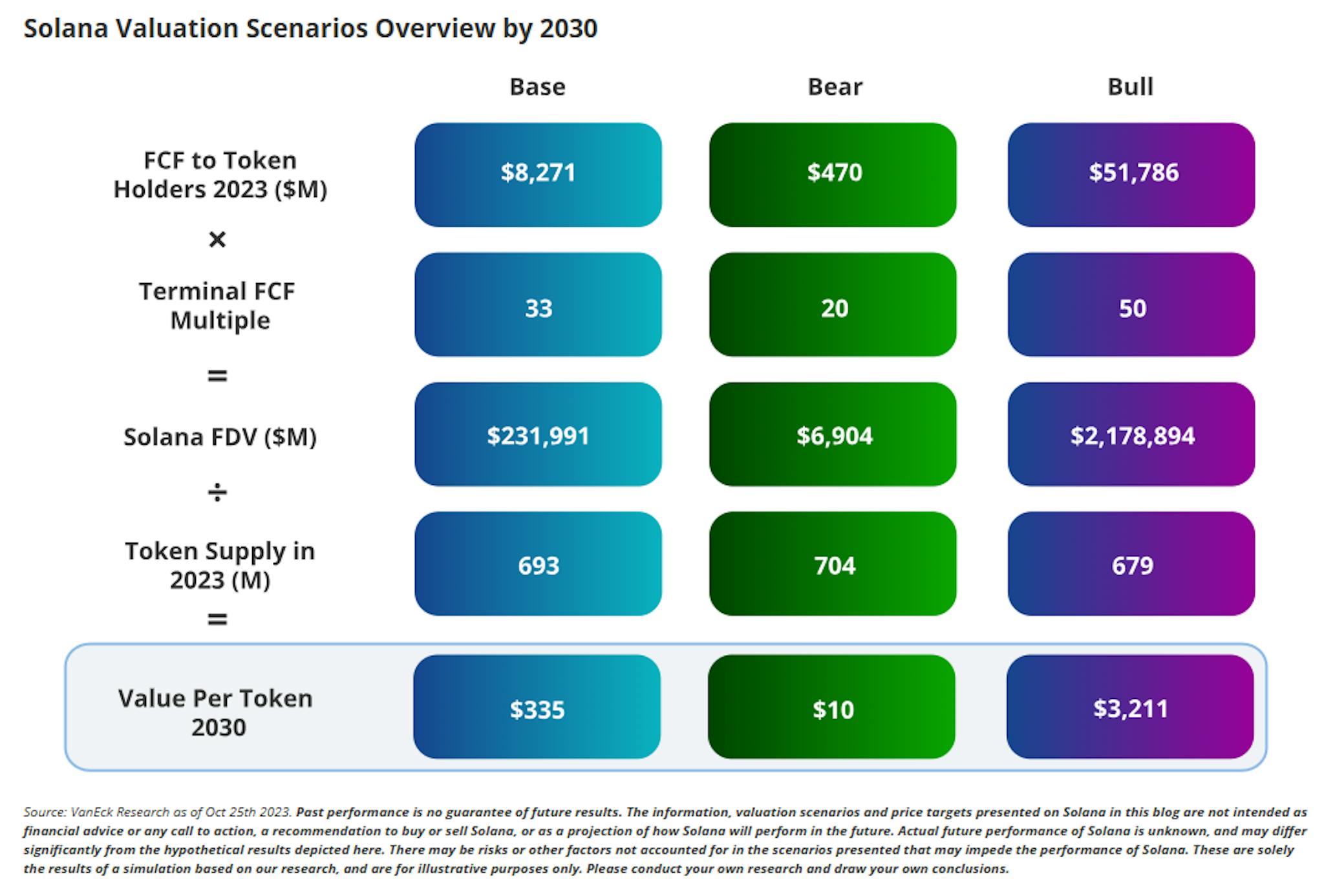 Solana valuation scenarios overview