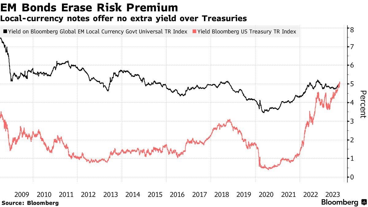 EM Bonds erase risk Premium