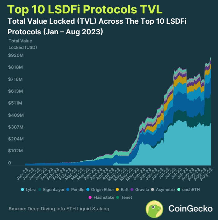 Top 10 LSDfi protocol TVL