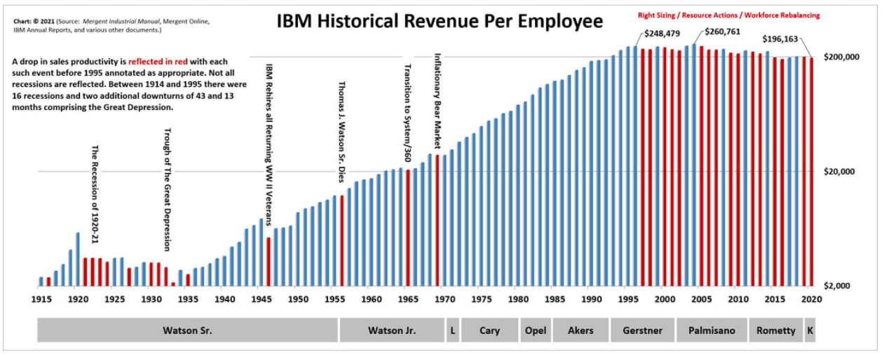 IBM Historical revenue per Employee