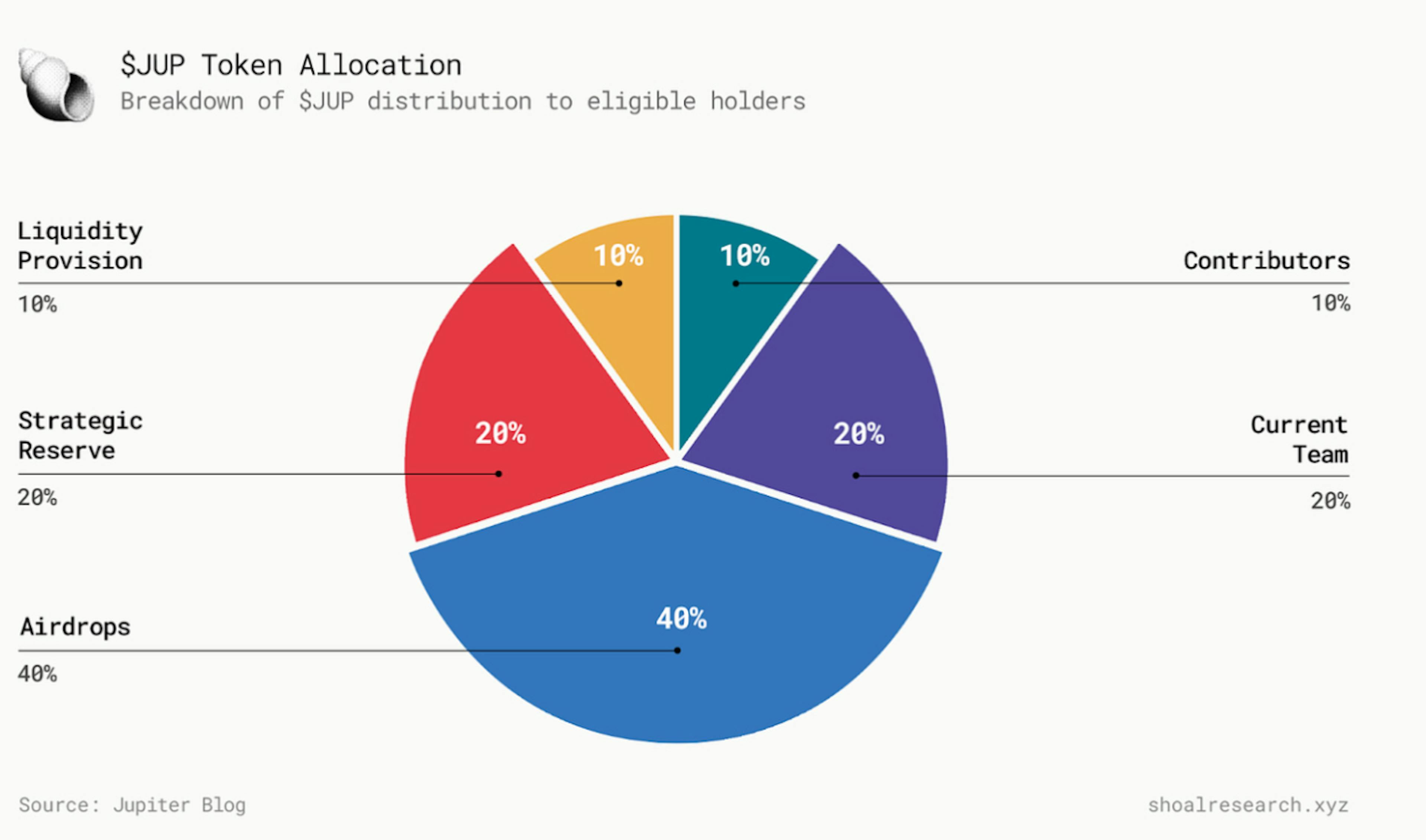 JUP token allocation