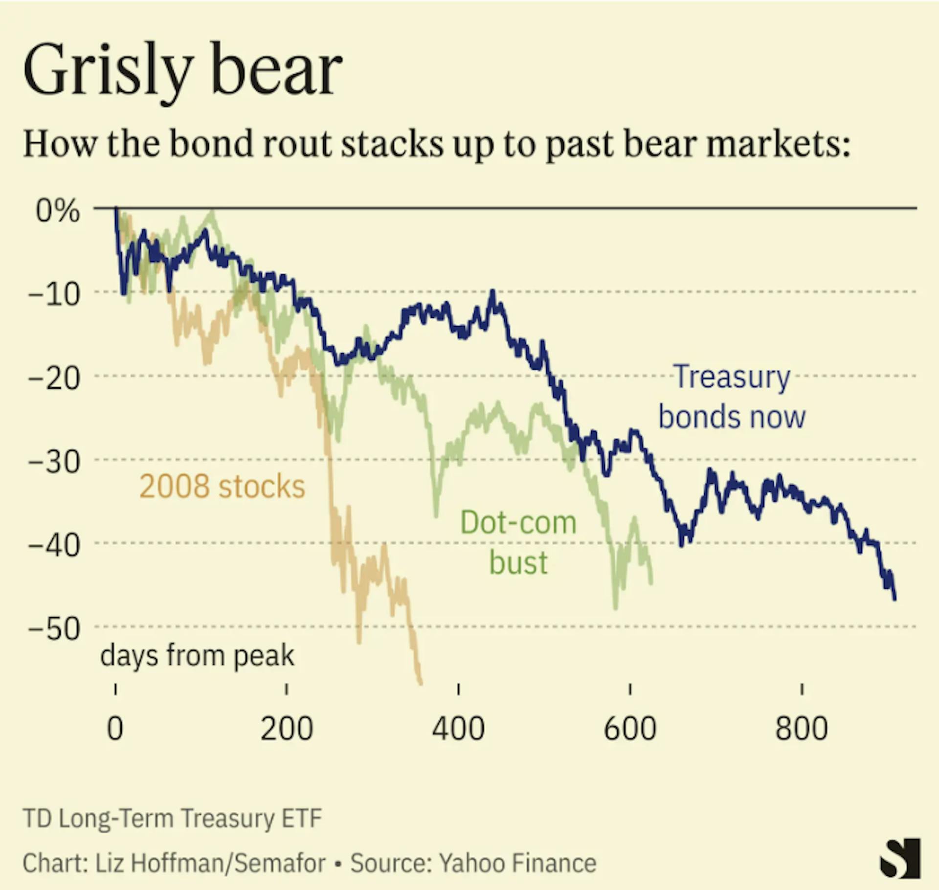 How the bond rout stacks up to past bear markets