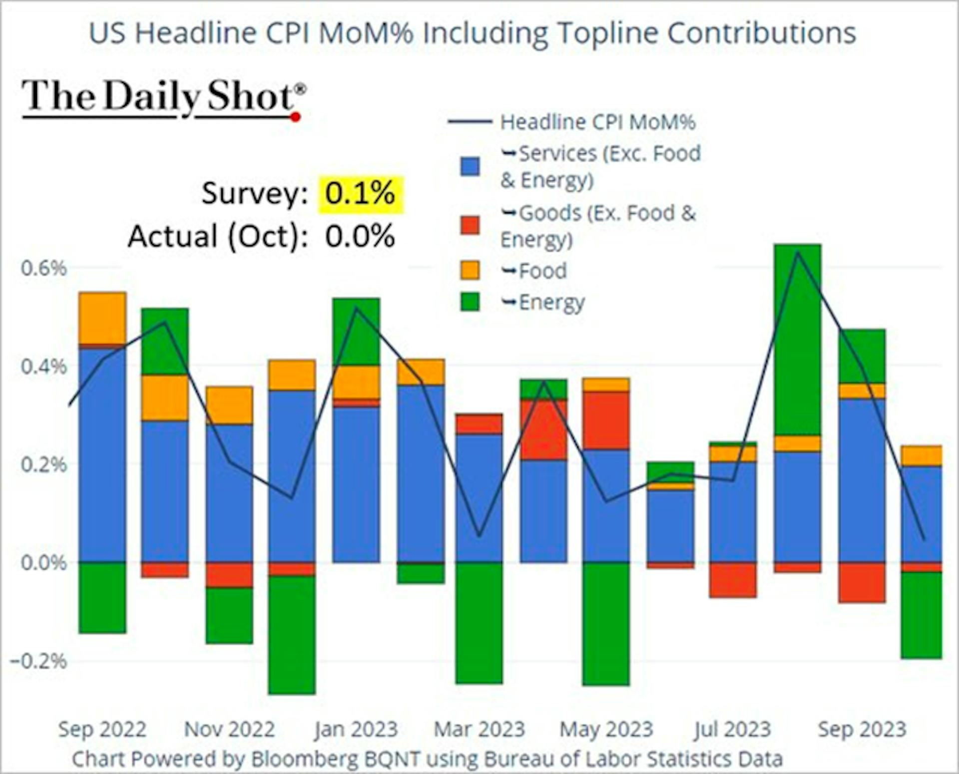 US Headline CPU MOM% including topline contributions