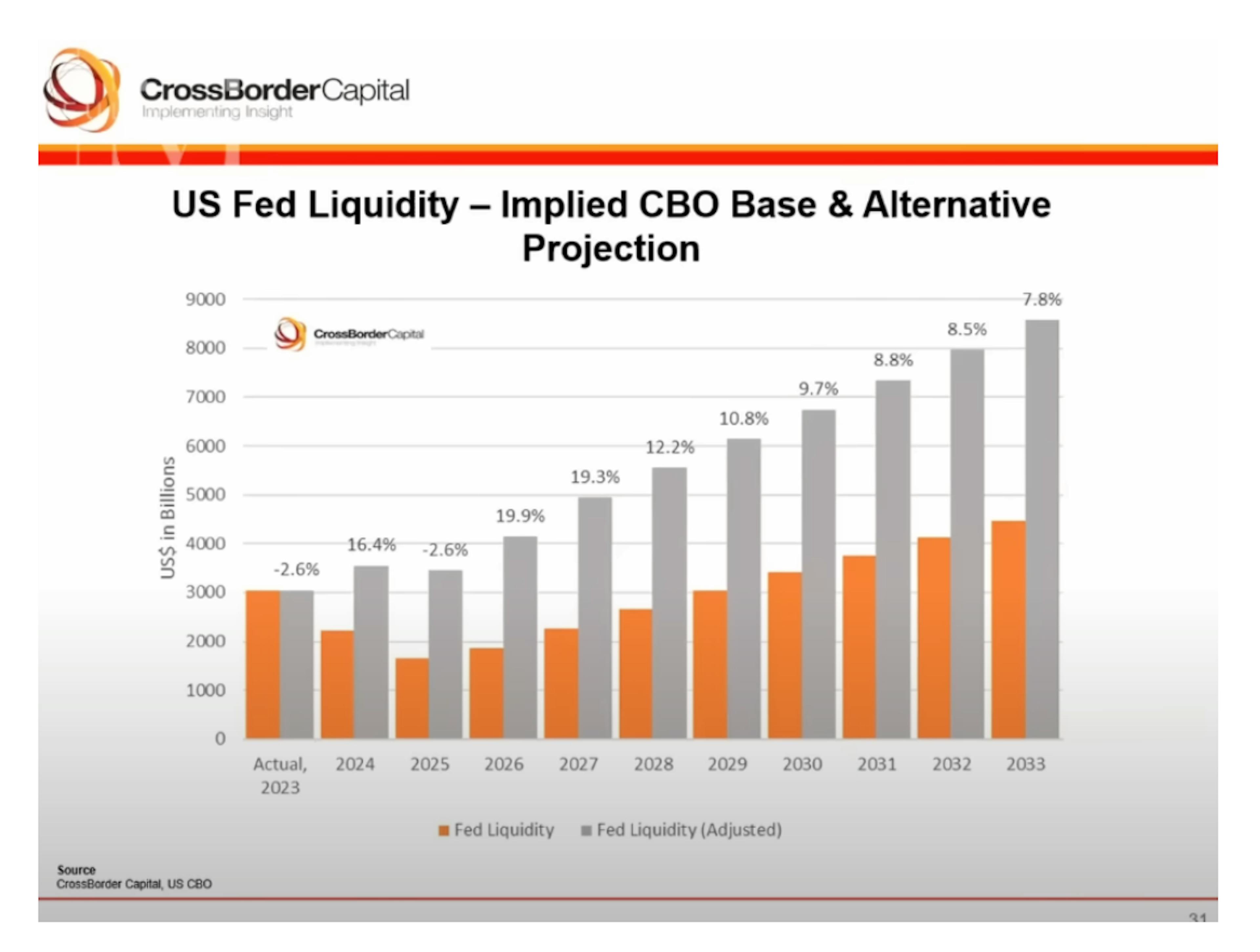 Liquidité de la Fed américaine