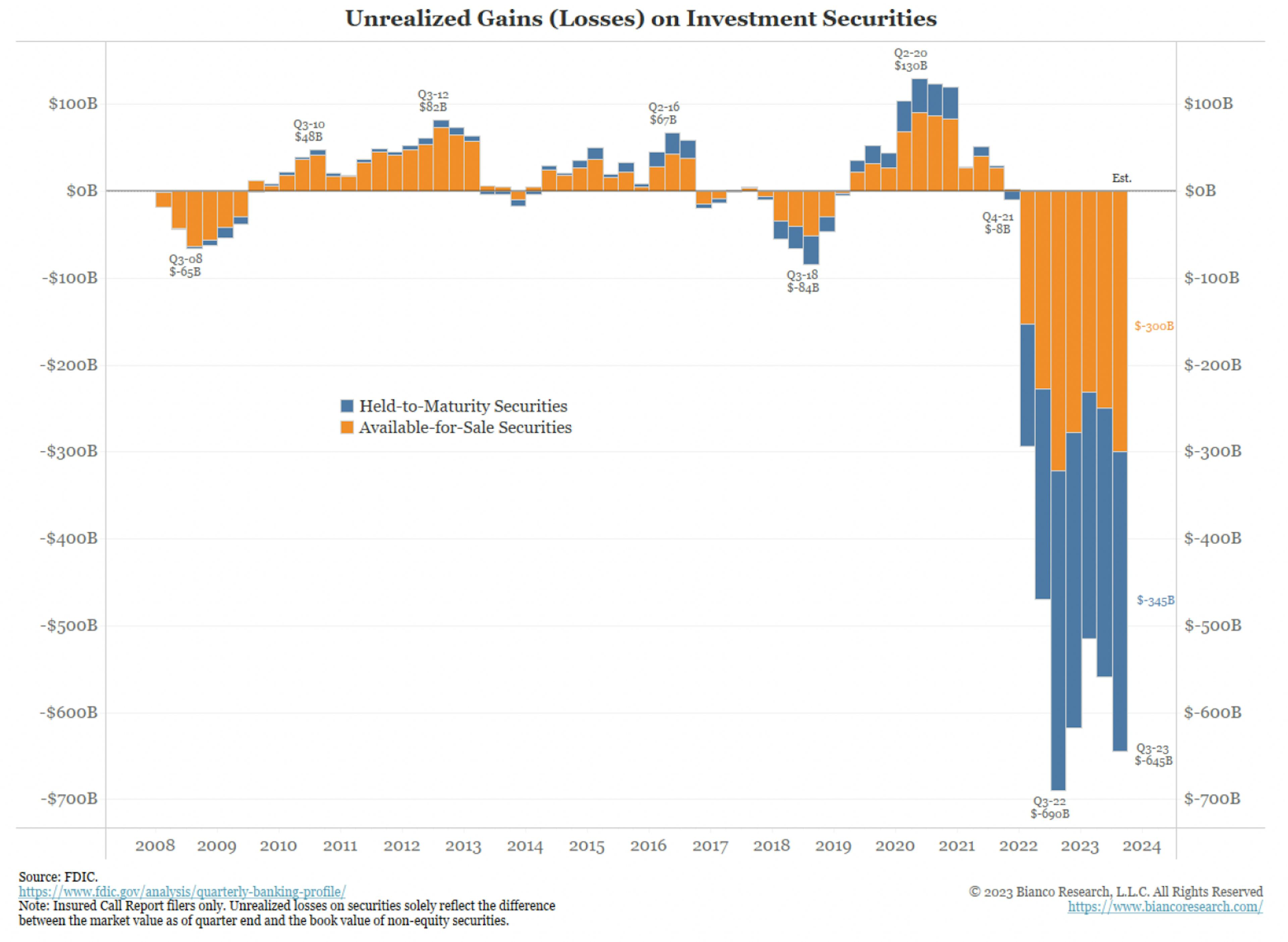 Unrealised gains on investment securities