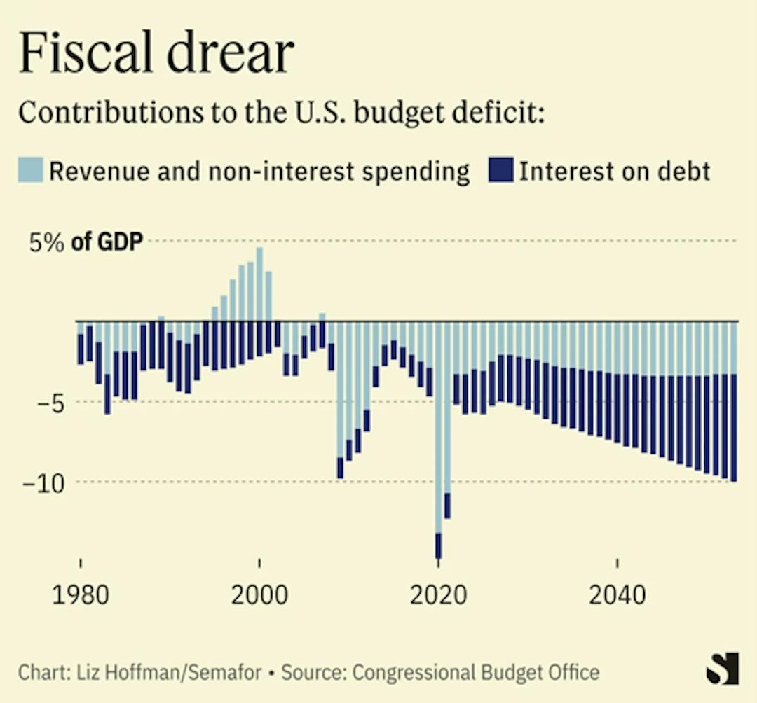 Contributions to the US budget deficit
