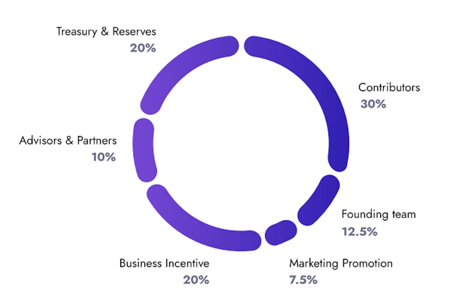 Creta Token allocation