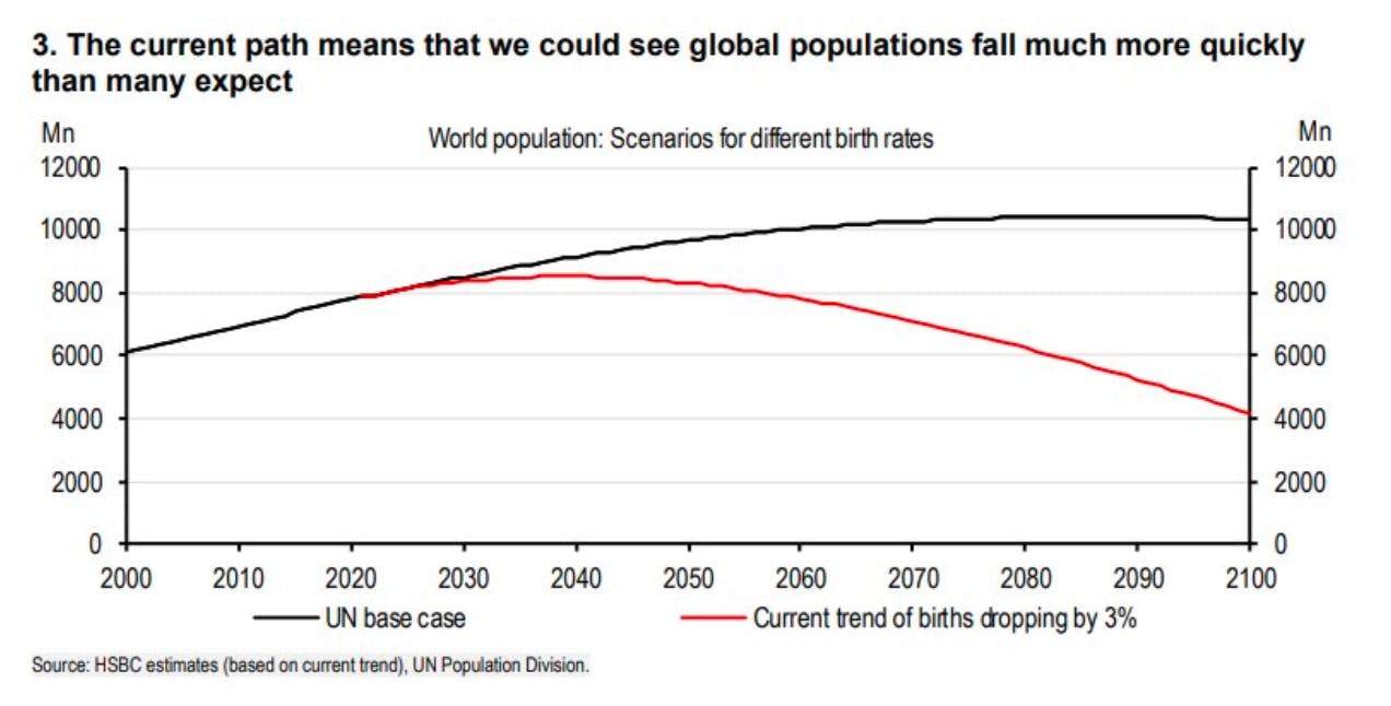World population: scenarios for different birth rates 