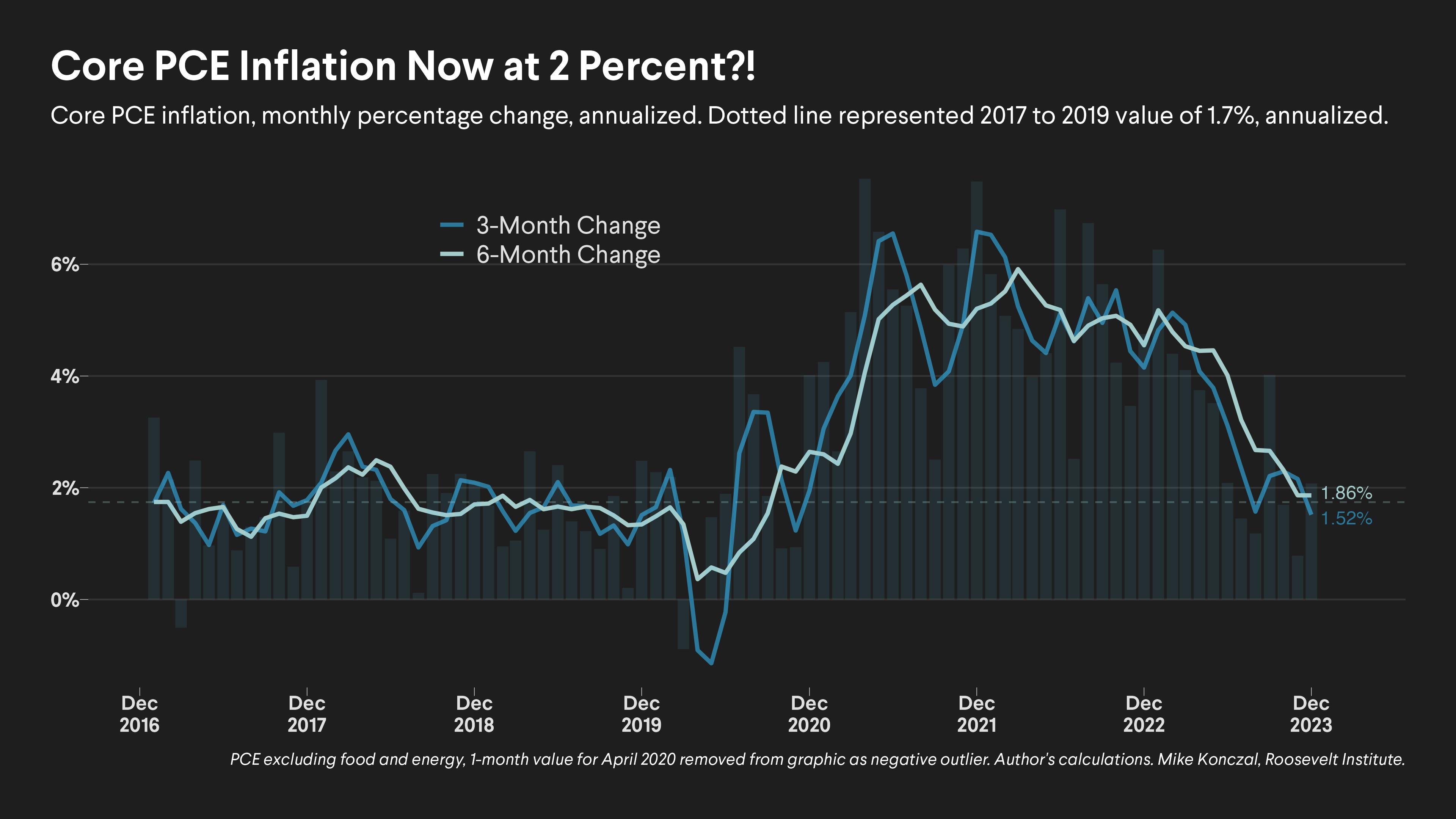 Core PCE inflation