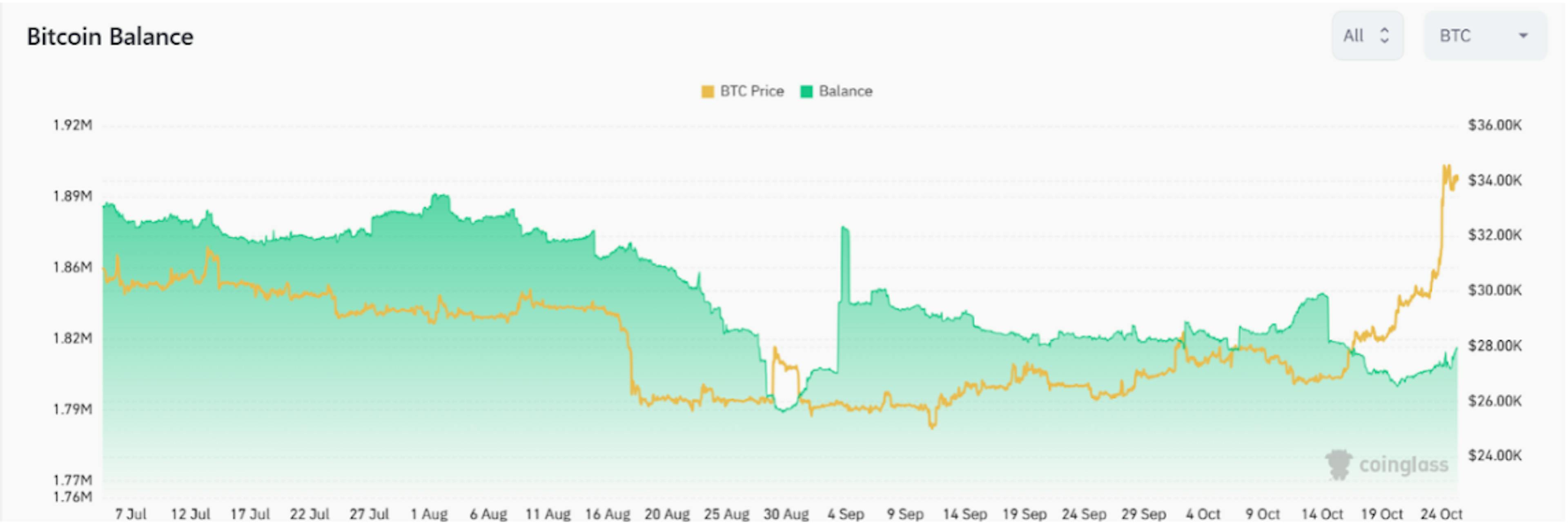 Bitcoin Balances on all Exchanges, Coinglass
