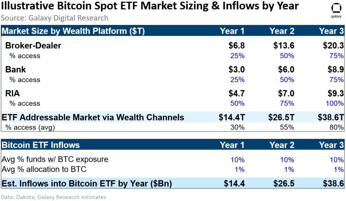 Illustrative Bitcoin Spot ETF Market Sizing & Inflows by year