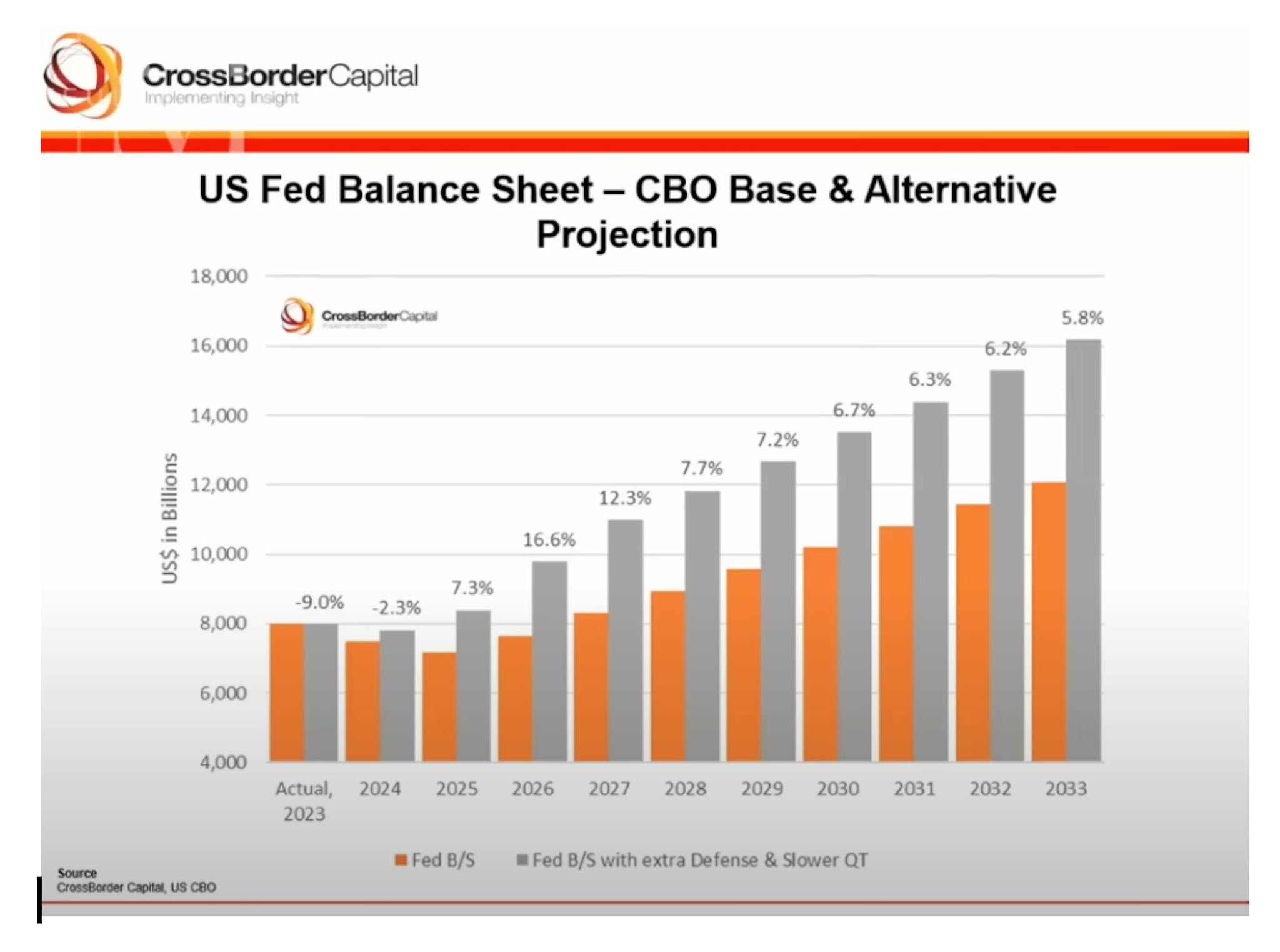 Bilan de la Fed américaine