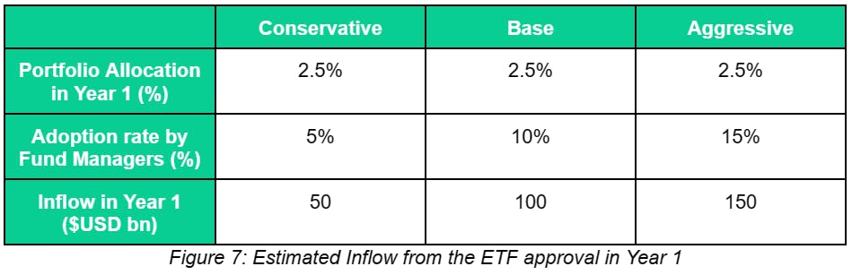 Estimated inflow from the ETF approval in year 1
