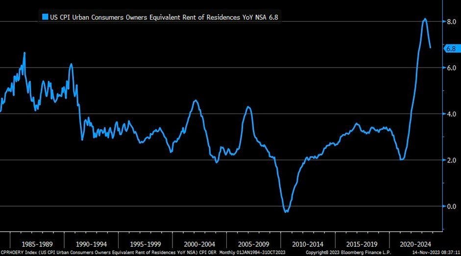 US CPI urban consumers owners equivalent rent of residences YOY NSa 6.8